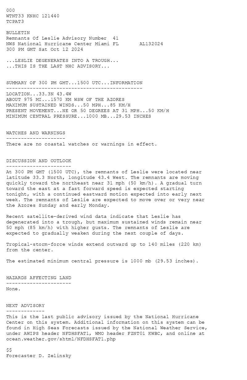 
 
 000
 WTNT33 KNHC 121440
 TCPAT3
  
 BULLETIN
 Remnants Of Leslie Advisory Number  41
 NWS National Hurricane Center Miami FL       AL132024
 300 PM GMT Sat Oct 12 2024
  
 ...LESLIE DEGENERATES INTO A TROUGH...
 ...THIS IS THE LAST NHC ADVISORY...
  
  
 SUMMARY OF 300 PM GMT...1500 UTC...INFORMATION
 ----------------------------------------------
 LOCATION...33.3N 43.4W
 ABOUT 975 MI...1570 KM WSW OF THE AZORES
 MAXIMUM SUSTAINED WINDS...50 MPH...85 KM/H
 PRESENT MOVEMENT...NE OR 50 DEGREES AT 31 MPH...50 KM/H
 MINIMUM CENTRAL PRESSURE...1000 MB...29.53 INCHES
  
  
 WATCHES AND WARNINGS
 --------------------
 There are no coastal watches or warnings in effect.
  
  
 DISCUSSION AND OUTLOOK
 ----------------------
 At 300 PM GMT (1500 UTC), the remnants of Leslie were located near
 latitude 33.3 North, longitude 43.4 West. The remnants are moving
 quickly toward the northeast near 31 mph (50 km/h). A gradual turn 
 toward the east at a fast forward speed is expected starting 
 tonight, with a continued eastward motion expected into early next 
 week. The remnants of Leslie are expected to move over or very near 
 the Azores Sunday and early Monday.
  
 Recent satellite-derived wind data indicate that Leslie has 
 degenerated into a trough, but maximum sustained winds remain near 
 50 mph (85 km/h) with higher gusts. The remnants of Leslie are 
 expected to gradually weaken during the next couple of days.
  
 Tropical-storm-force winds extend outward up to 140 miles (220 km)
 from the center.
  
 The estimated minimum central pressure is 1000 mb (29.53 inches).
  
  
 HAZARDS AFFECTING LAND
 ----------------------
 None.
  
  
 NEXT ADVISORY
 -------------
 This is the last public advisory issued by the National Hurricane 
 Center on this system. Additional information on this system can be 
 found in High Seas Forecasts issued by the National Weather Service, 
 under AWIPS header NFDHSFAT1, WMO header FZNT01 KWBC, and online at 
 ocean.weather.gov/shtml/NFDHSFAT1.php
  
 $$
 Forecaster D. Zelinsky
  
 
