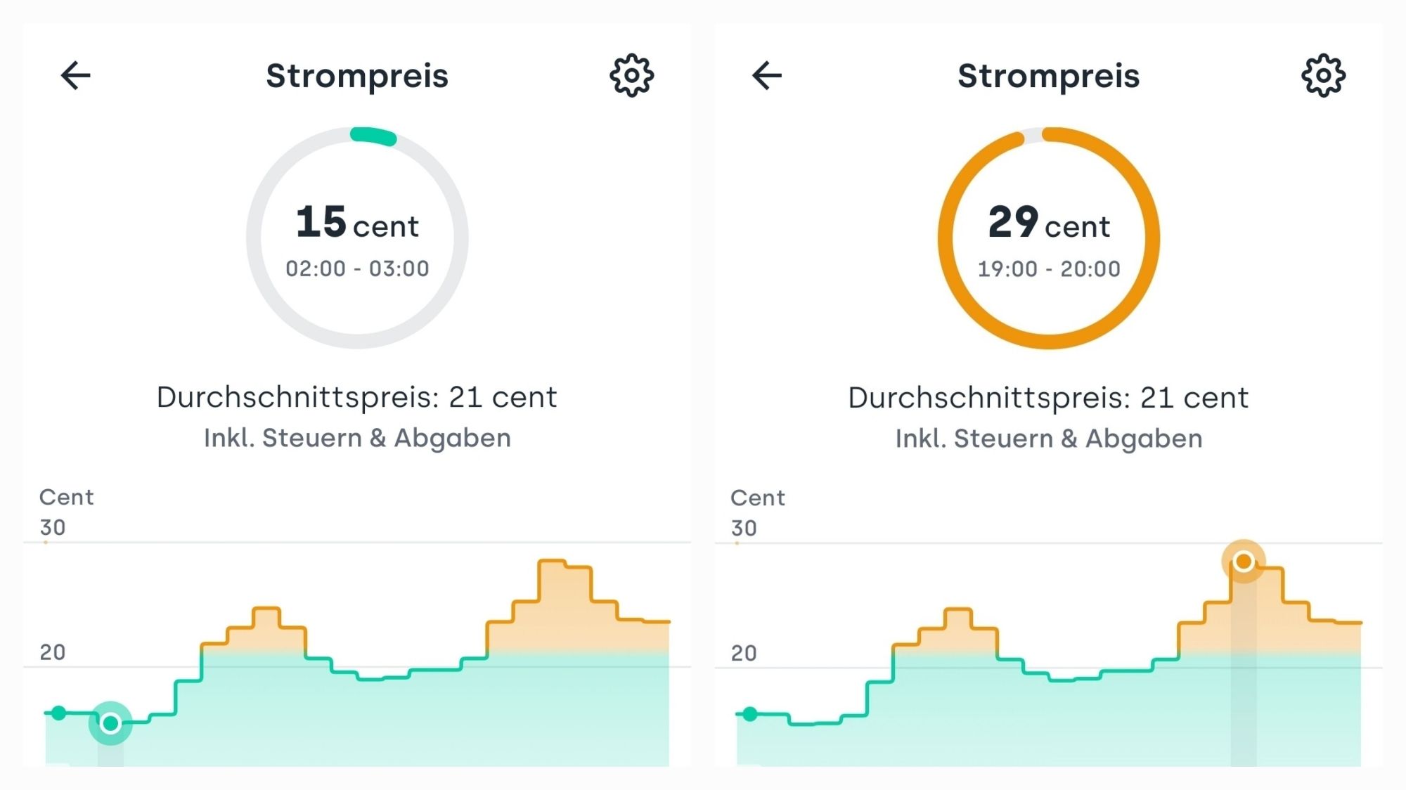 Strompreis zwischen 19 und 29ct