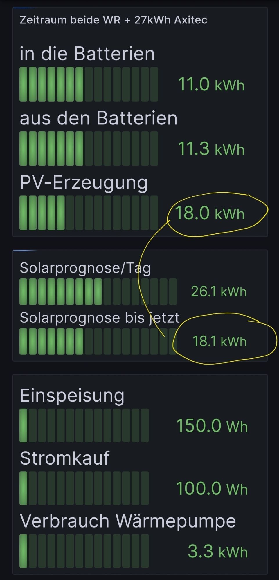 18kWh PV-Ertrag bei 18.1kWh Prognose für 3 Modulfelder.