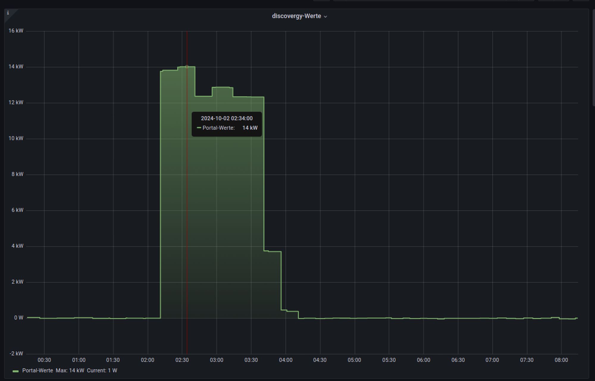 Ab 2 Uhr werden etwa 14kW in die Batteriespeicher gedrückt.