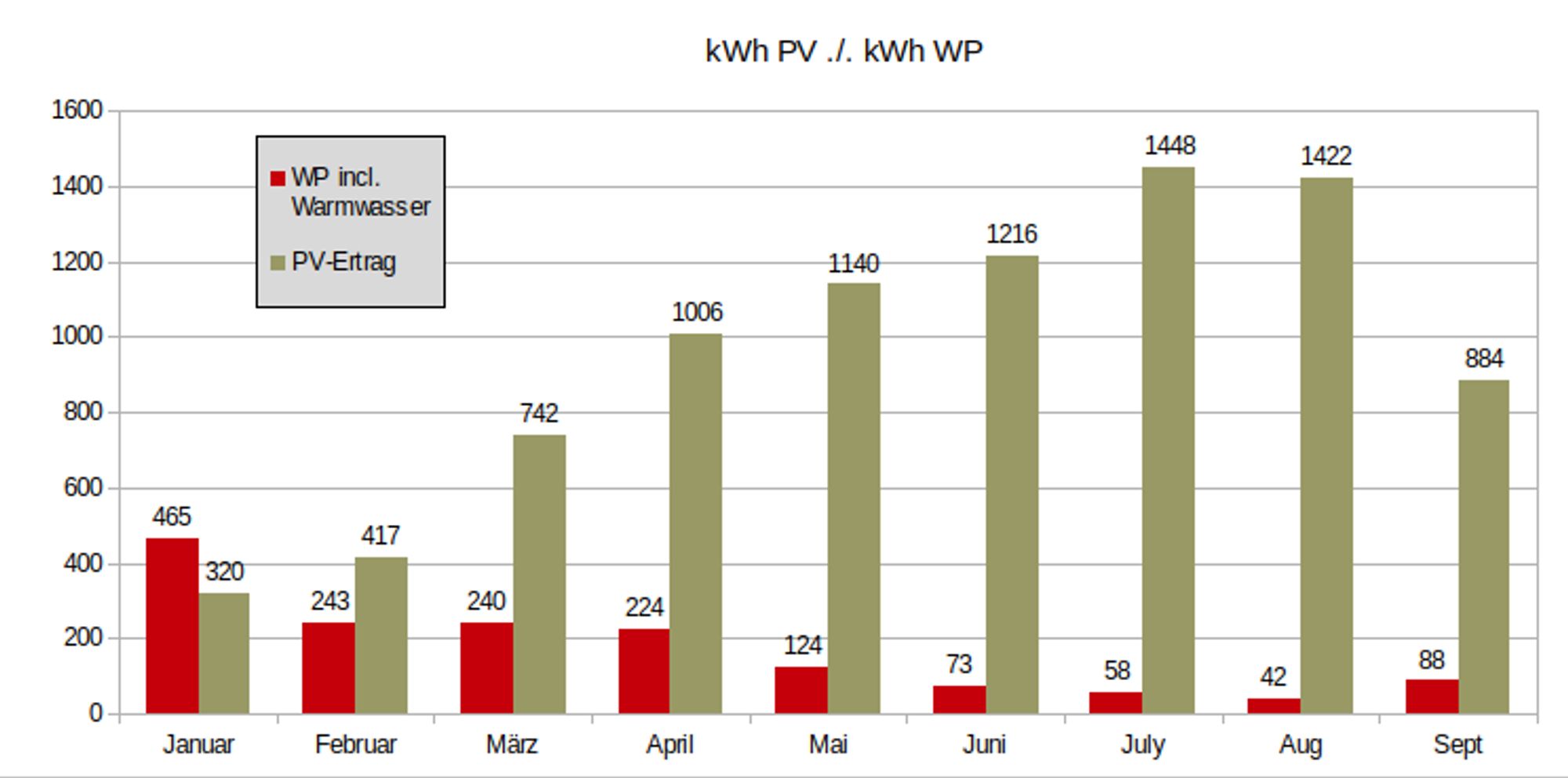 Balkendiagramm. Im September war der Ertrag der PV Anlage mit 884kWh 10 mal so hoch wie der Bedarf von 88kWh für die Wärmepumpe.