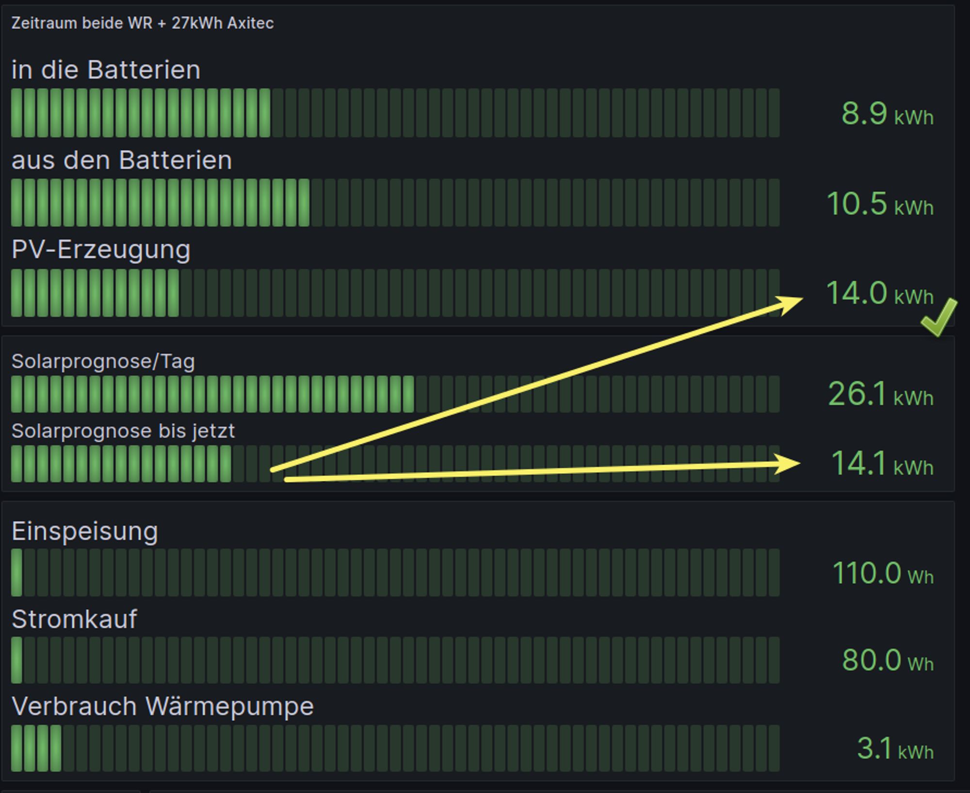 Bis 14 Uhr sollen 14.1kWh vom Dach kommen und siehe da, es sind 14.0kWh.