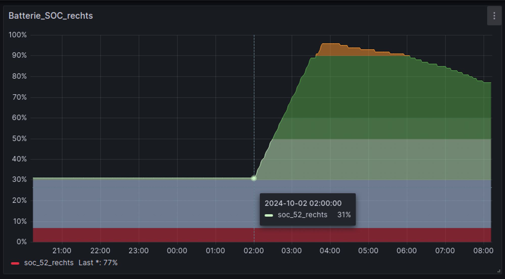 Nach etwa 90min sind diese bei SoC 95% angelangt. Beladeleistung auf 90% begrenzt, max SoC auf 95% begrenzt