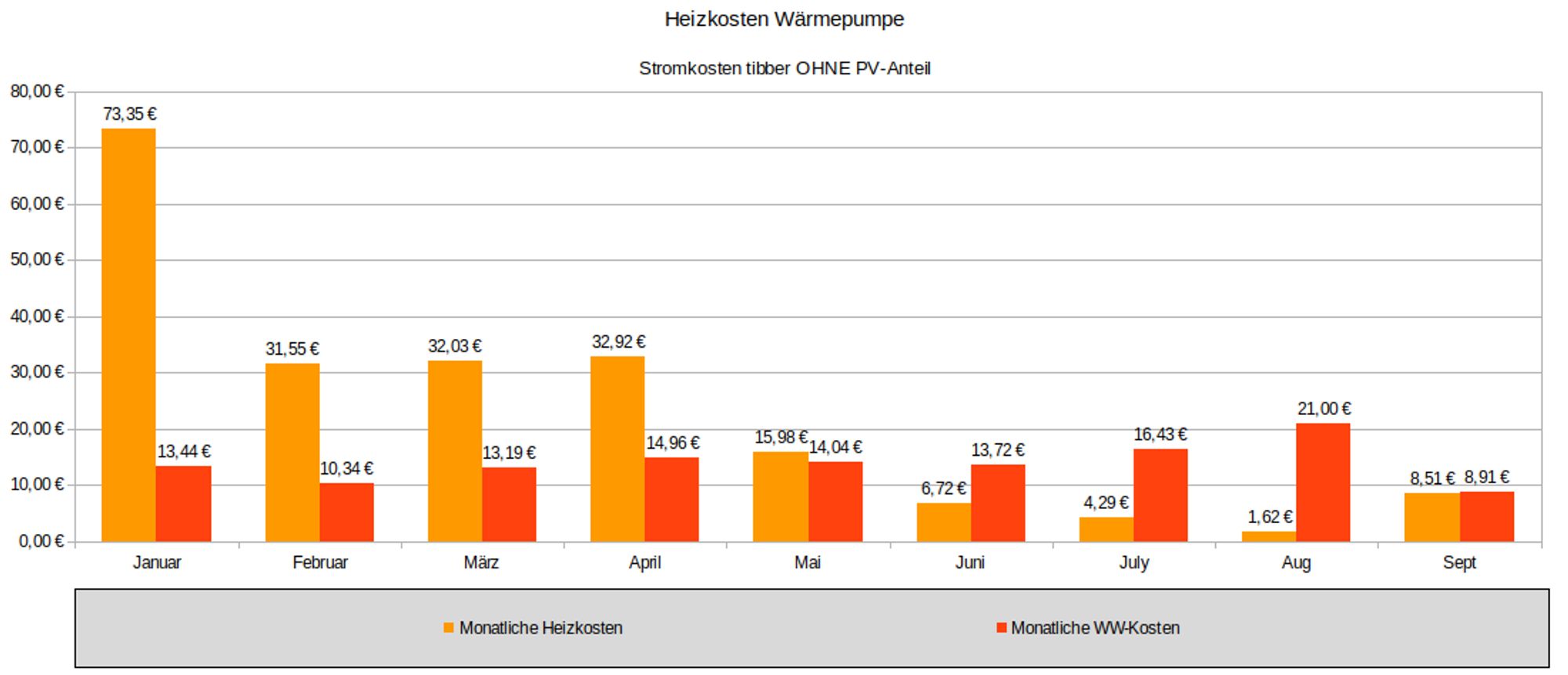 Balkendiagramm: Im September Kosten für Heizung 8,50 und für Warmwasser 8,90