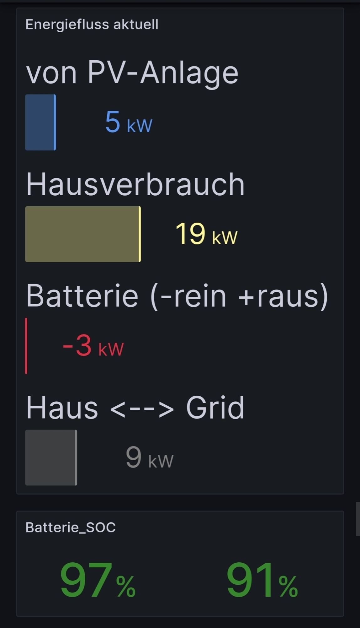 Energiefluss mit 5kW vom Dach und nur noch 3kW in die Batterien, die inzwischen 97 und 91% haben.