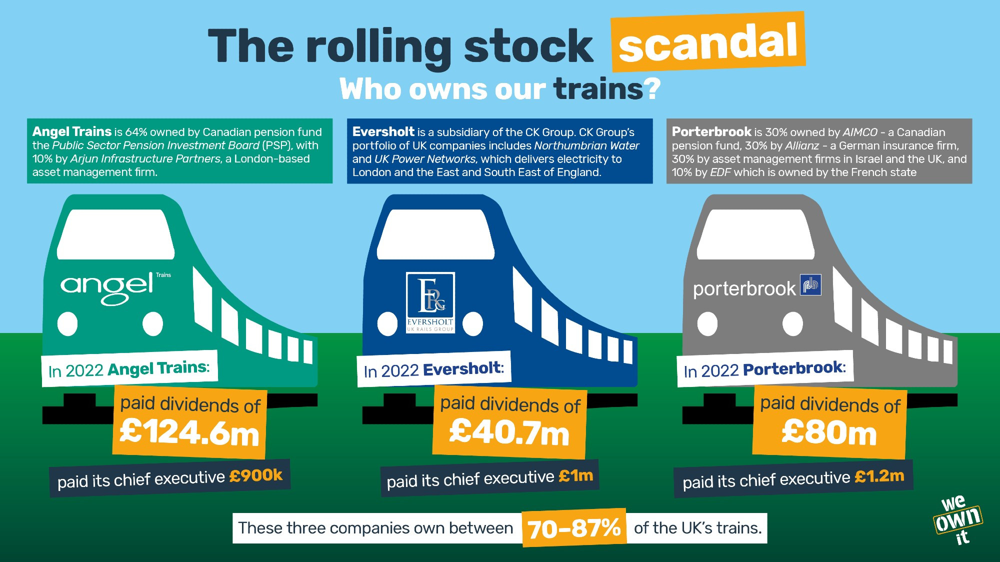 Infographic showing information about the 3 main ROSCOs (Rolling Stock Companies), who between them own 70-80% of the UK's rail vehicles including freight, locomotives and carriages. 
There is more information at https://weownit.org.uk/blog/riding-rosco-gravy-train