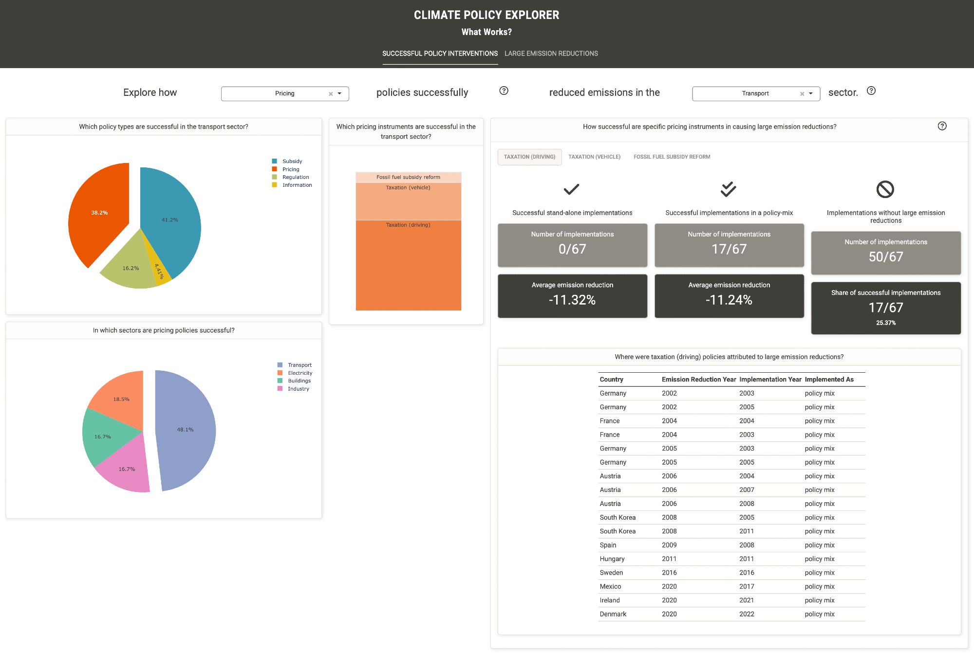 Screenshot des Climate Policy Explorers zeigt Emissionsminderung bei Preis-Interventionen im Bereich Transport.