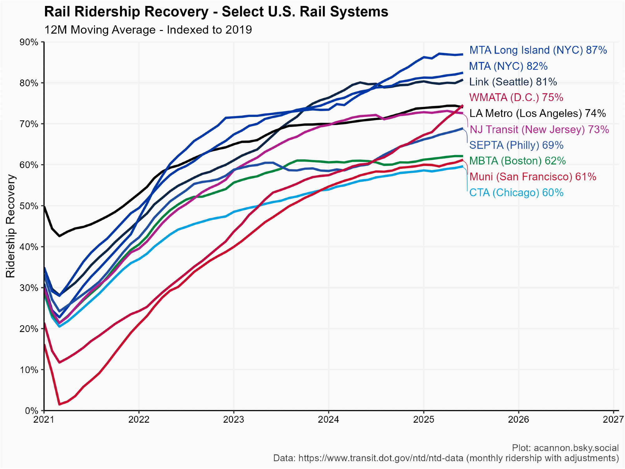 Ridership Recovery for major US Rail agencies. June 2025 ridership range from 60 to 87% of 2019 levels.