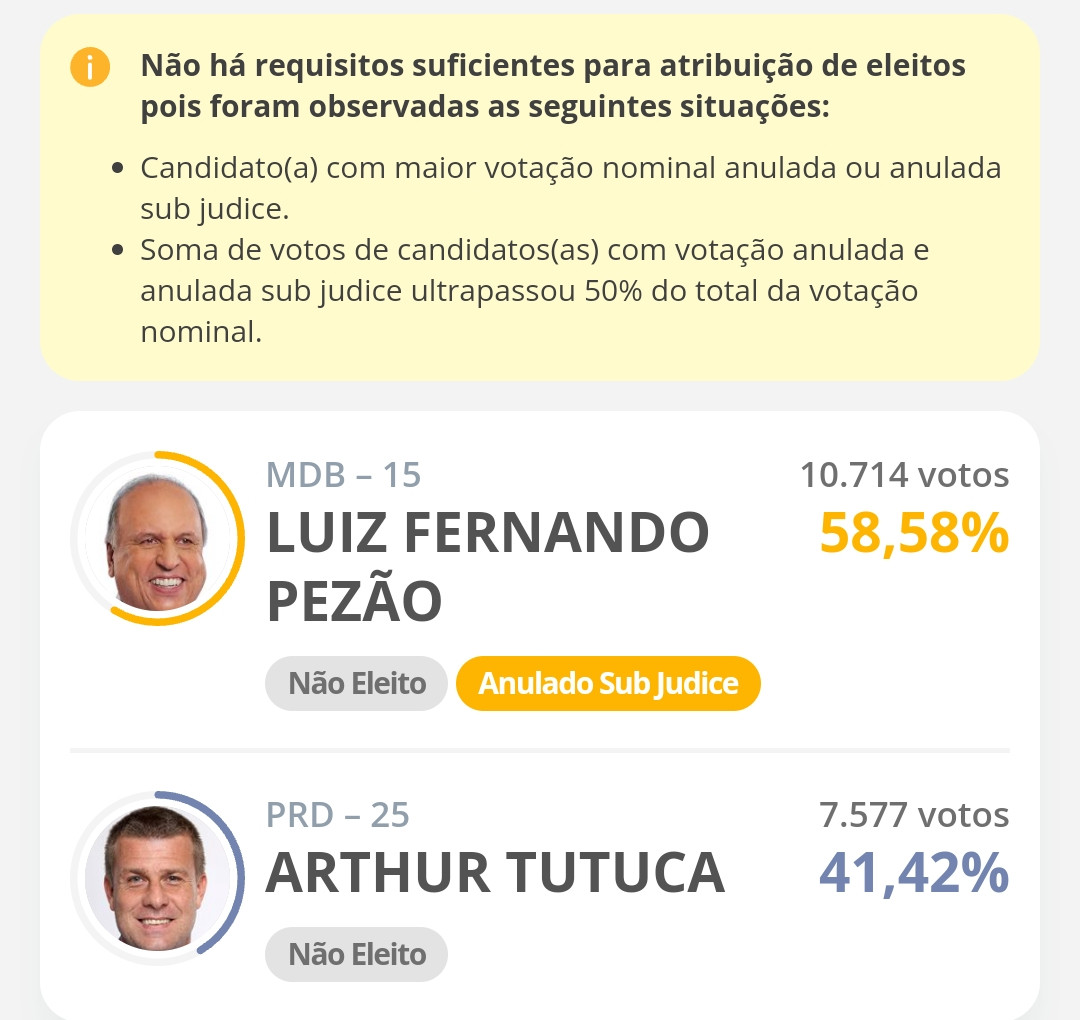 Piraí (RJ)
100%de urnas apuradas

7.577 válidos
/ Atualizado em 06/10 às 23:59

Prefeito
Luiz Fernando Pezão
Luiz Fernando Pezão
SJ

MDB

58,58%
10.714votos

Arthur Tutuca
Arthur Tutuca

PRD

41,42%
7.577votos

Brancos