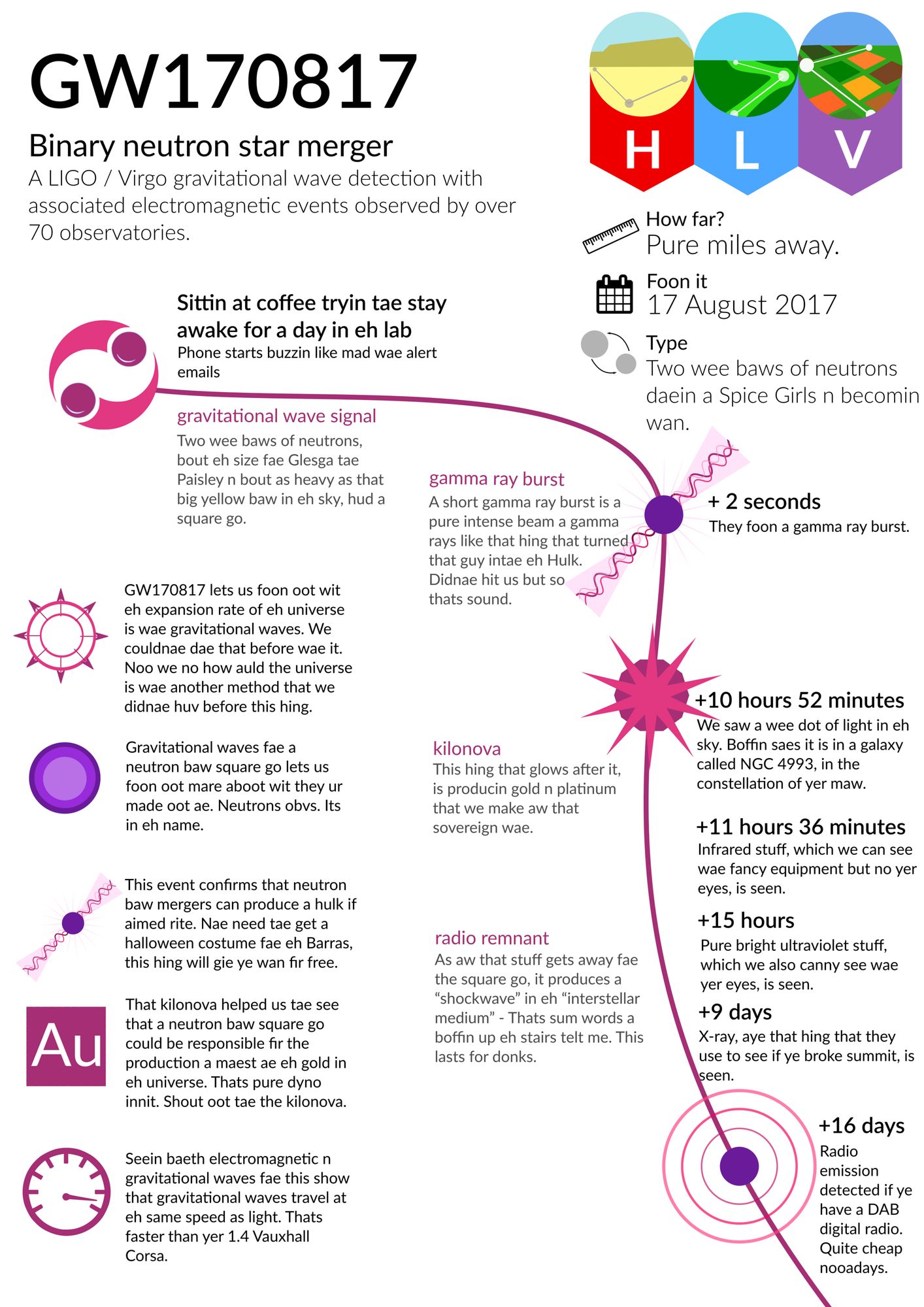 An infographic describing the gravitational wave event GW170817, but it has been translated into "Glasgow patter" in a humorous way.
Binary neutron star merger A LIGO / Virgo gravitational wave detection with associated electromagnetic events observed by over How far? 70 observatories. s& o Pure miles away. Foon it Sittin at coffee tryin tae stay 17/ August 2017/ awake for a day in eh lab ~ T Q Phone starts buzzin like mad wae alert ype emails =" Two wee baws of neutrons Q daein a Spice Girls n becomin gravitational wave signal wan Two wee baws of neutrons, 2 bout eh size fae Glesga tae ‘!l Paisley n bout as heavy as that gamma ray burst Jr big yellow baw in eh sky, hud a A short gamma ray burst is a h— + 2 seconds square go. pure intense beam a gamma N They foon a gamma ray burst. rays like that hing that turne that guy intae eh Hulk. ‘v" GW170817 lets us foon oot wit Didnae hit us but so .zv . . thats sound. eh expansion rate of eh universe is wae gravitational waves. We couldnae dae that before wae it. Noo we no how auld the universe is wae another method that we . didnae huv before this hing. +10 hours 52 minutes We saw a wee dot of light in eh Gravitational waves fae a kilonova sky. Boffin saes it is in a galaxy neutron baw square go lets us This hing that glows after it, called NGC 4993, in the foon oot mare aboot wit they ur is producin gold n platinum constellation of yer maw. made oot ae. Neutrons obvs. Its that we make aw that in eh name. sovereign wae. 