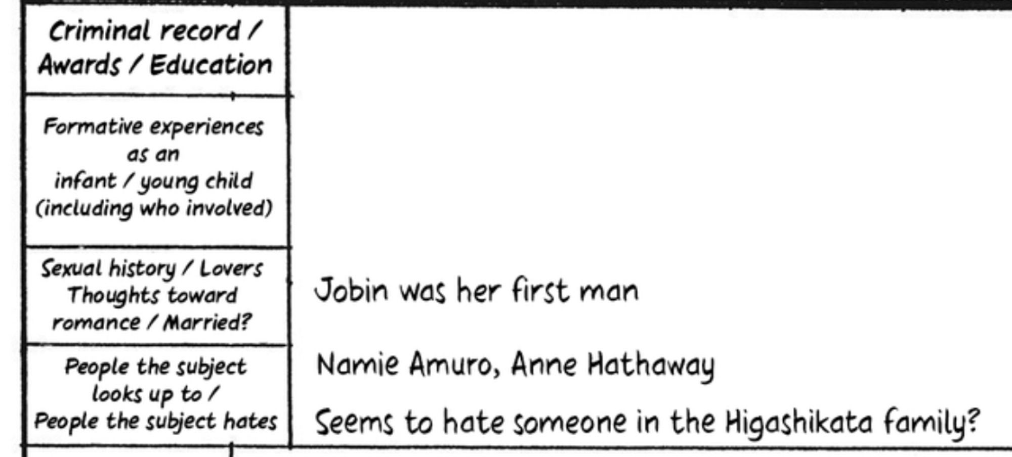 On Mitsuba's character sheet:

People the subject looks up to / People the subject hates: Namie Amuro, Anne Hathaway
Seems to hate someone in the Higashikata family?