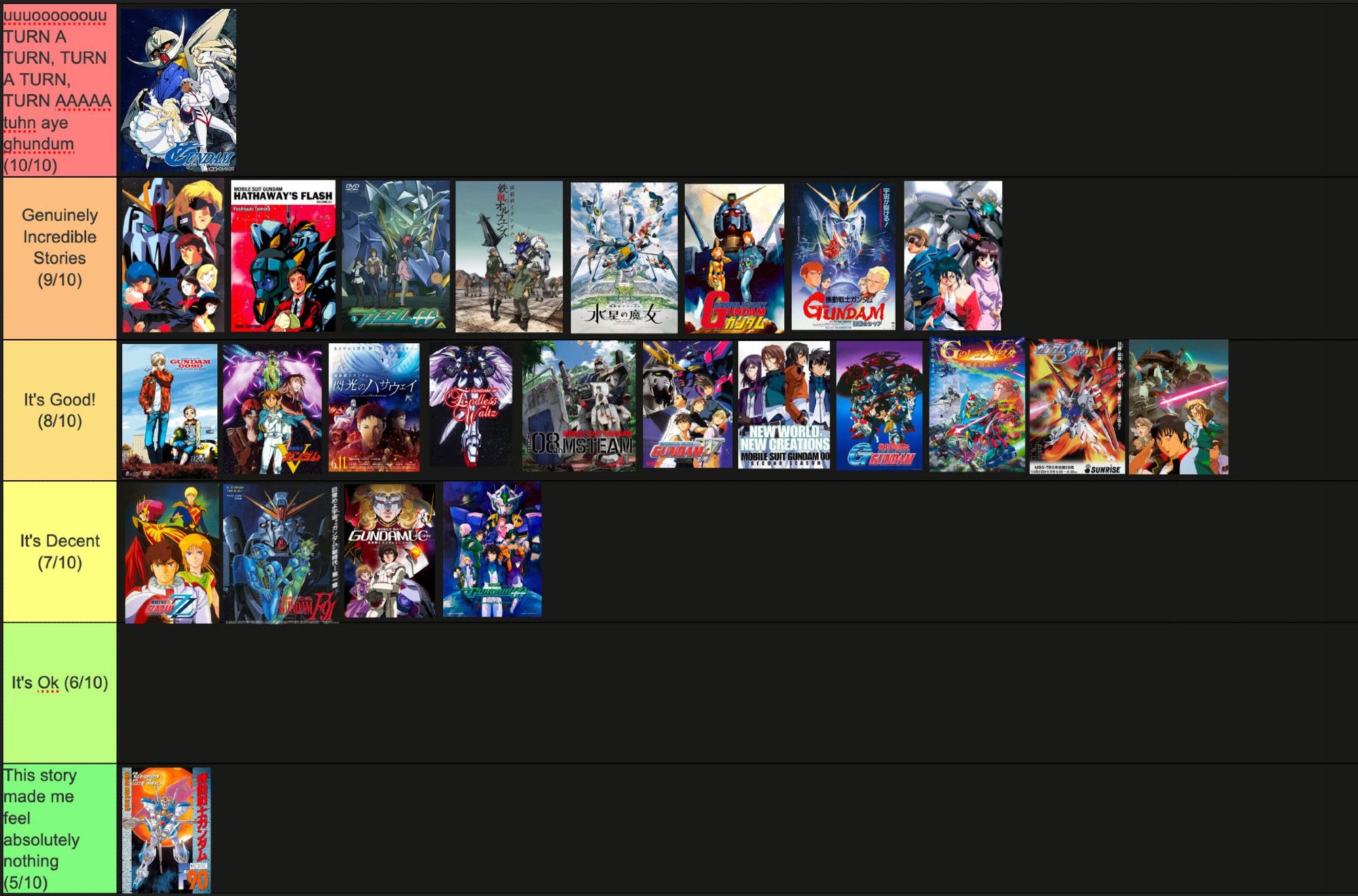 My tierlist of every Gundam series I've watched/read

The tiers are as follows:

"uuuooooooooouu TURN A TURN, TURN A TURN, TURN AAAAA tuhn aye ghundum (10/10)": Turn A Gundam

"Genuinely Incredible Stories (9/10)": Zeta Gundam, Hathaway's Flash (novels), 00 season 1, IBO, WFM, 0079, CCA, After War X

"It's Good! (8/10)": War in the Pocket, Victory Gundam, Hathaway (movie), Endless Waltz, 08th MS, Wing, 00 season 2, Mobile Fighter G Gundam, Reconguista in G (movies), Gundam Seed (NEW ADDITION TO TIERLIST), 0083 Stardust Memory

"It's Decent (7/10)": ZZ, F91, Unicorn, A Wakening of the Trailblazer

"It's Ok (6/10)": nothing

"This story made me feel absolutely nothing (5/10)": F90 (just the original F90 manga)