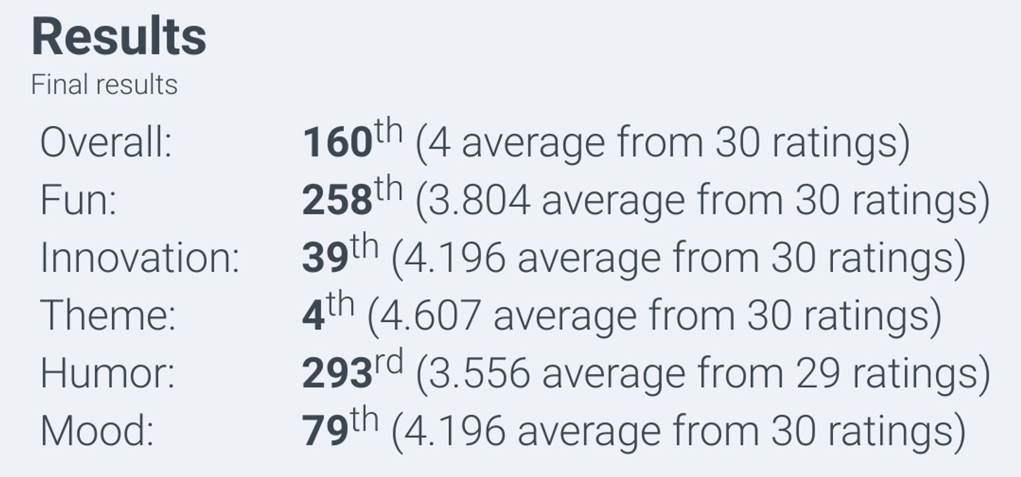 160th overall, 258th in fun, 39th in innovation, 4th in theme, 293rd in humor and 79th in mood, over 1600 entries