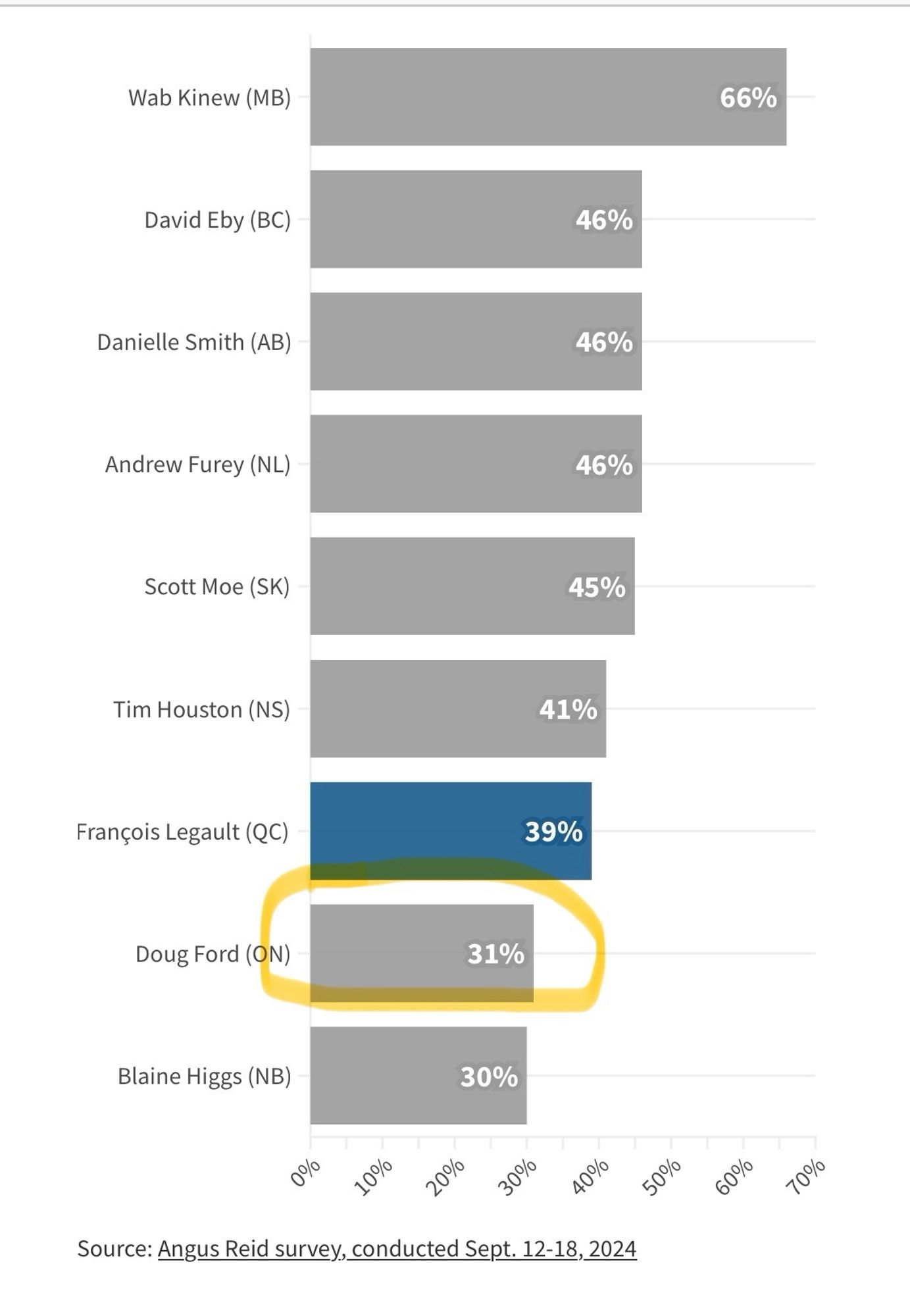 In an angus Reid poll of the popularity of Canada’s premiers, Wab Kinew of Manitoba receives 66% support, Doug Ford of Ontario receives 31%