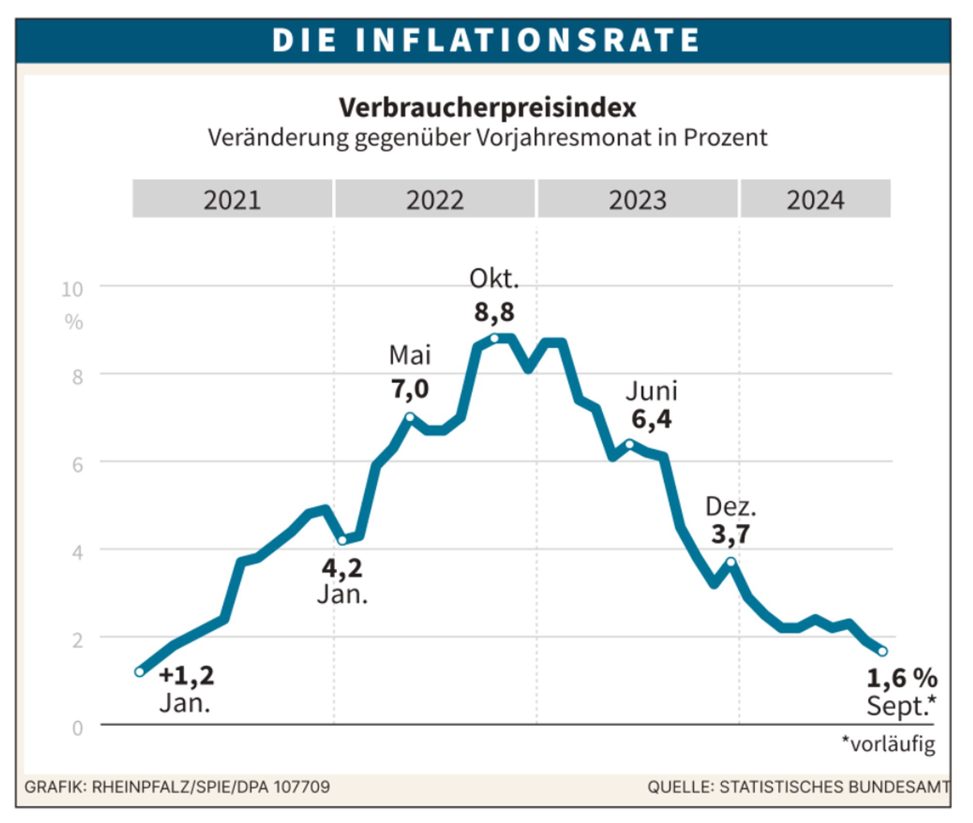 Bild zeigt die Entwicklung der Inflationsrate seit 2021. Die Kurve steigt von 1,2% im Januar 2021 bis 8,8% in 2022 an, um bis September 2024 wieder auf 1,6% zu fallen.

Quelle der GRAFIK: RHEINPFALZ/SPIE/DPA 107709
 QUELLE der Daten: STATISTISCHES BUNDESAMT