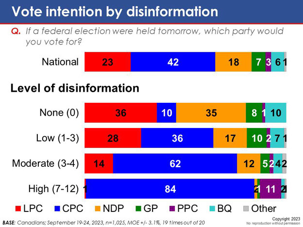 Chart of voting intentions vs level of disinformation. Least disinfo intend to vote Lib/NDP. Most disinfo overwhelmingly vote Con.