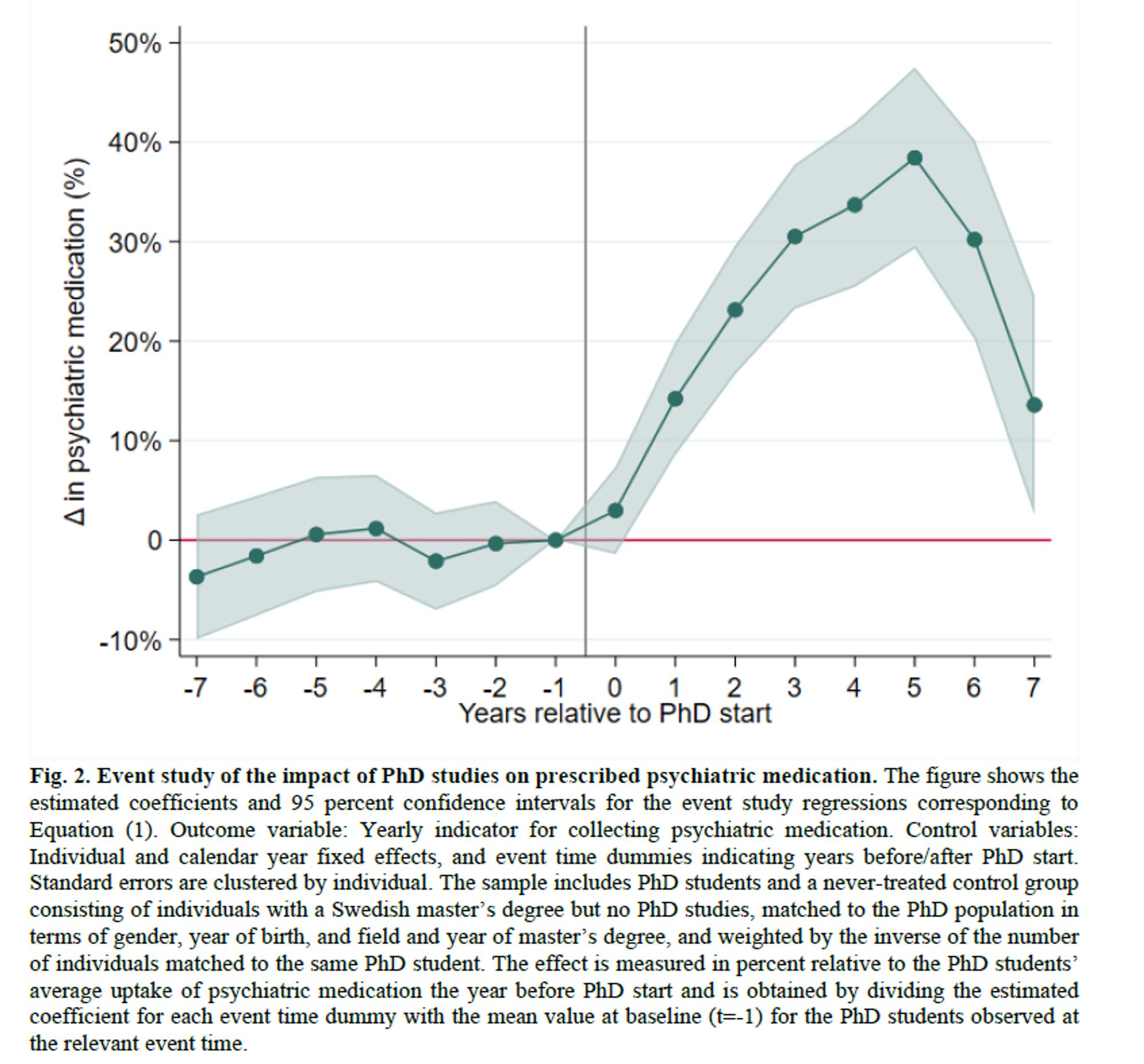 A chart showing the relationship between "years relative to PhD start" vs "change in psychiatric medication percentage", with baseline levels initially, rising to +40% five years after starting a PhD.