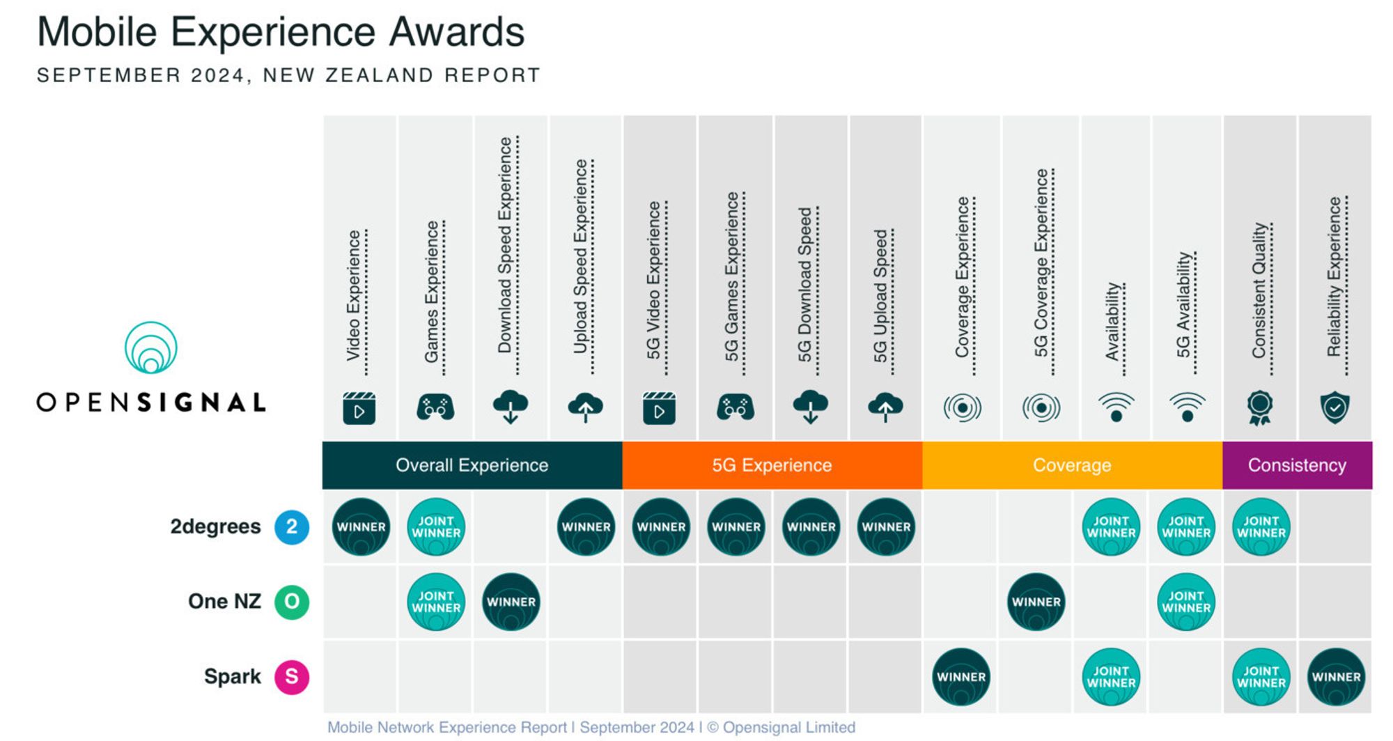 Spark top for reliability in Opensignal report