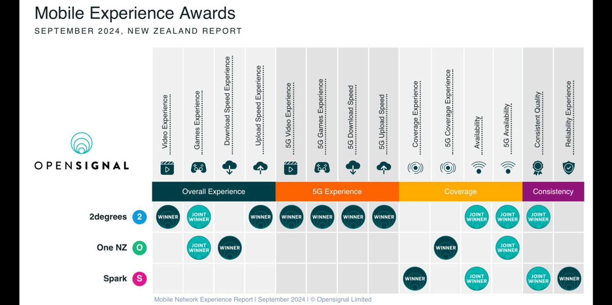 Spark top for reliability in Opensignal report