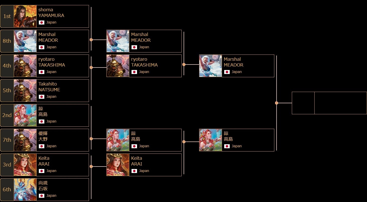 Top 8:
1 Lexi
3 Kayo (Heavy Hitters)
1 Verdance
1 Blaze
1 Florian
1 Oscilio