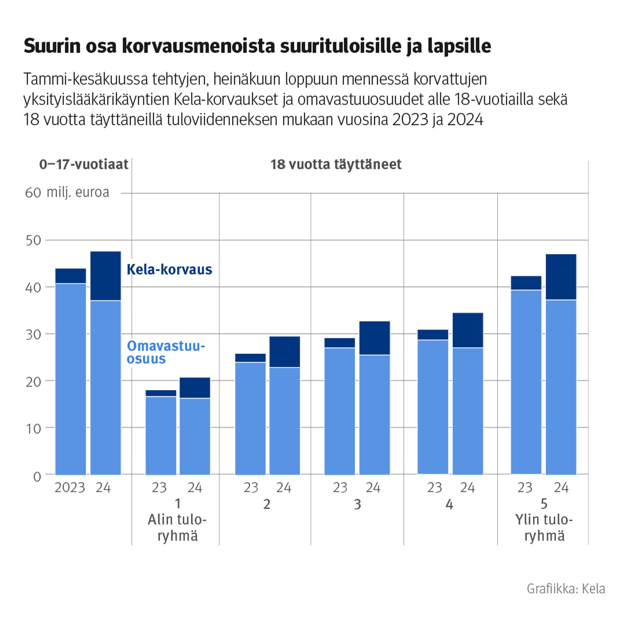 Kuvio: Tammi-kesäkuussa tehtyjen, heinäkuun loppuun mennessä korvattujen yksityislääkärikäyntien Kela-korvaukset ja omavastuuosuudet alle 18-vuotiailla sekä 18 vuotta täyttäneillä tuloviidenneksen mukaan vuosina 2023 ja 2024. Kuvasta näkee, että suurin osa korvausmenoista menee suurituloisille ja lapsille.