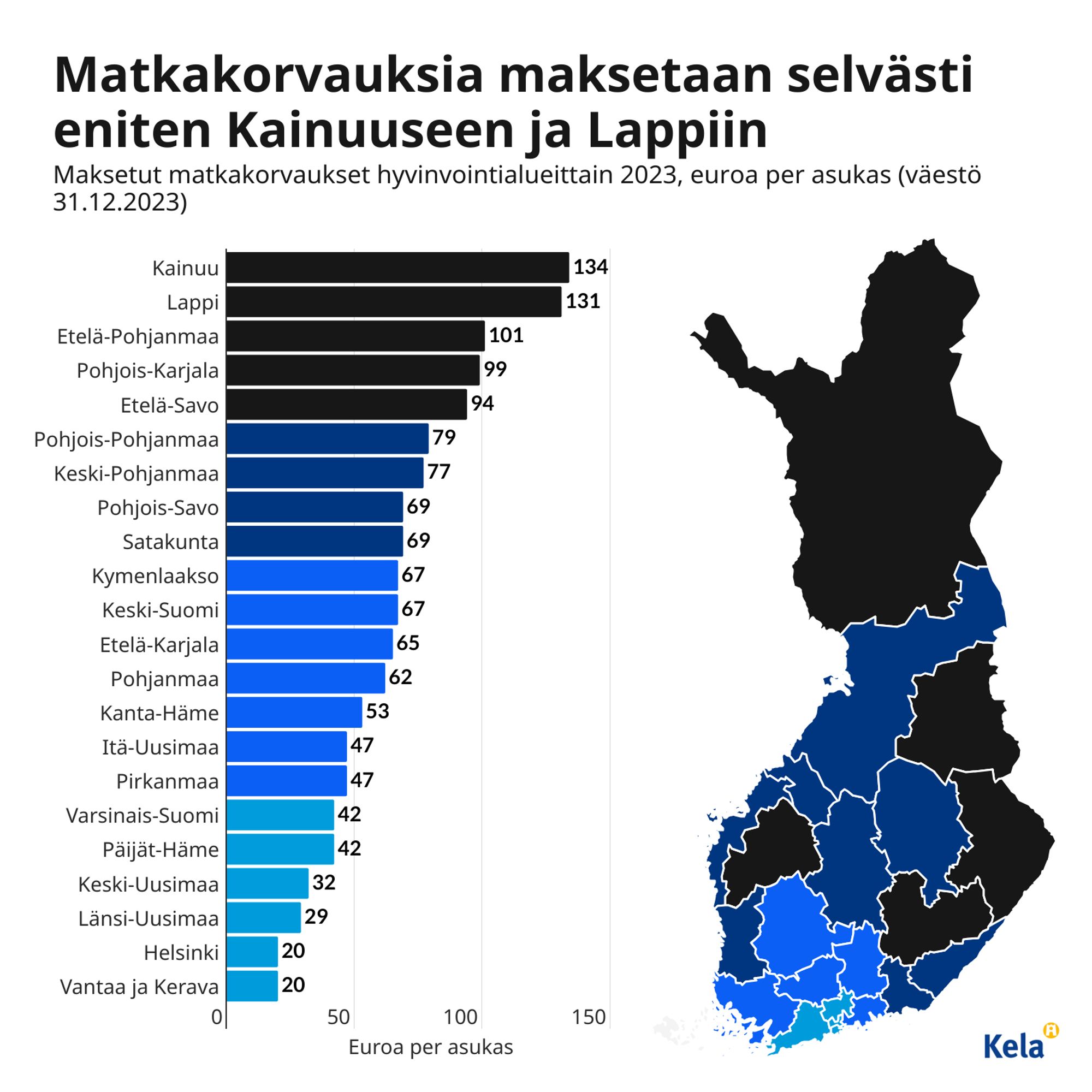 Kuvio: Maksetut matkakorvaukset hyvinvointialueittain 2023, euroa per asukas (väestö 31.12.2023). Kuvasta näkee, että matkakorvauksia maksetaan selvästi eniten Kainuuseen ja Lappiin.