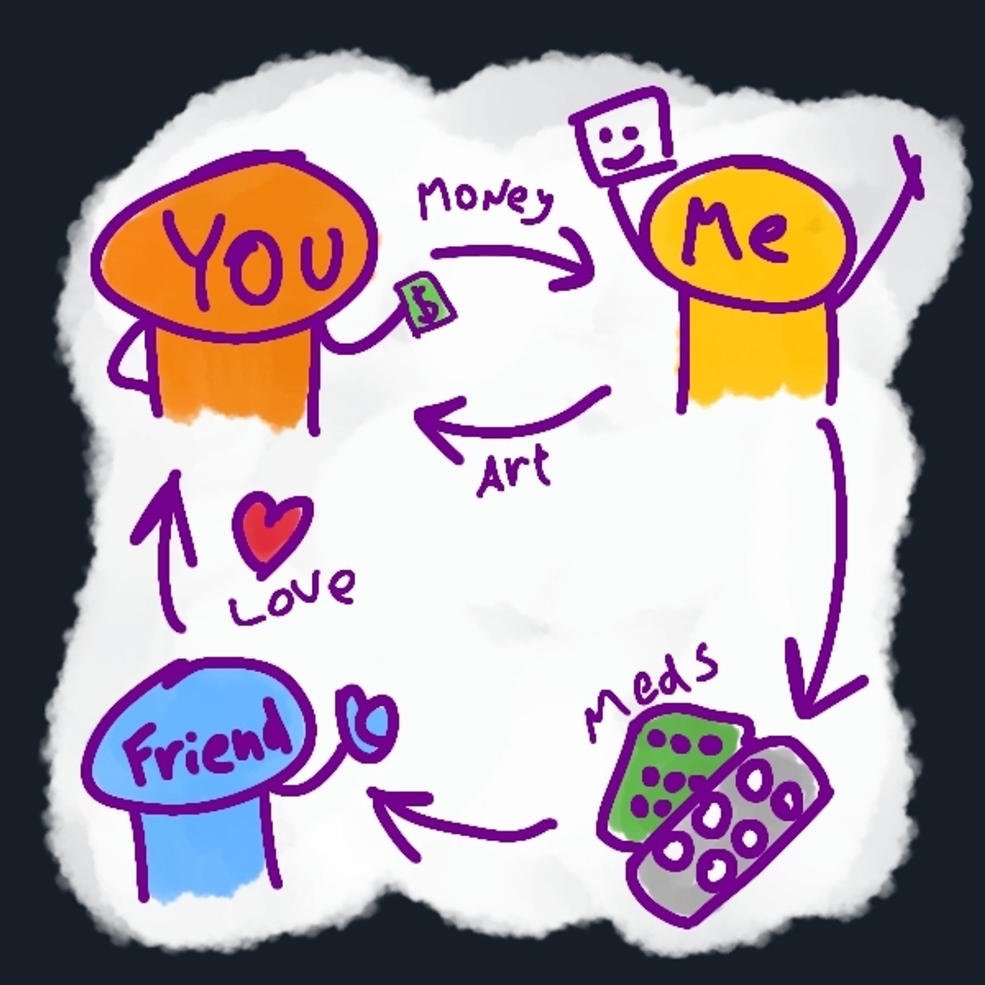 A drawing depicting an orange stick figure labeled "you" giving money to a yellow stick figure labeled "me" with her arms up holding a pen and a piece of paper with a smiley face on it. Arrows specify the money goes to me and the art goes to you. Another arrow coming out from me goes to a drawing of two different medicine blister packs labeled "meds" that then go to another stick figure, this time blue labeled "friend" who's doing a thumbs up. Finally a last arrow goes from the friend to you with a heart labeled "love". The doodle illustrates the process of getting art commissions to fund my friend's access to hormones.