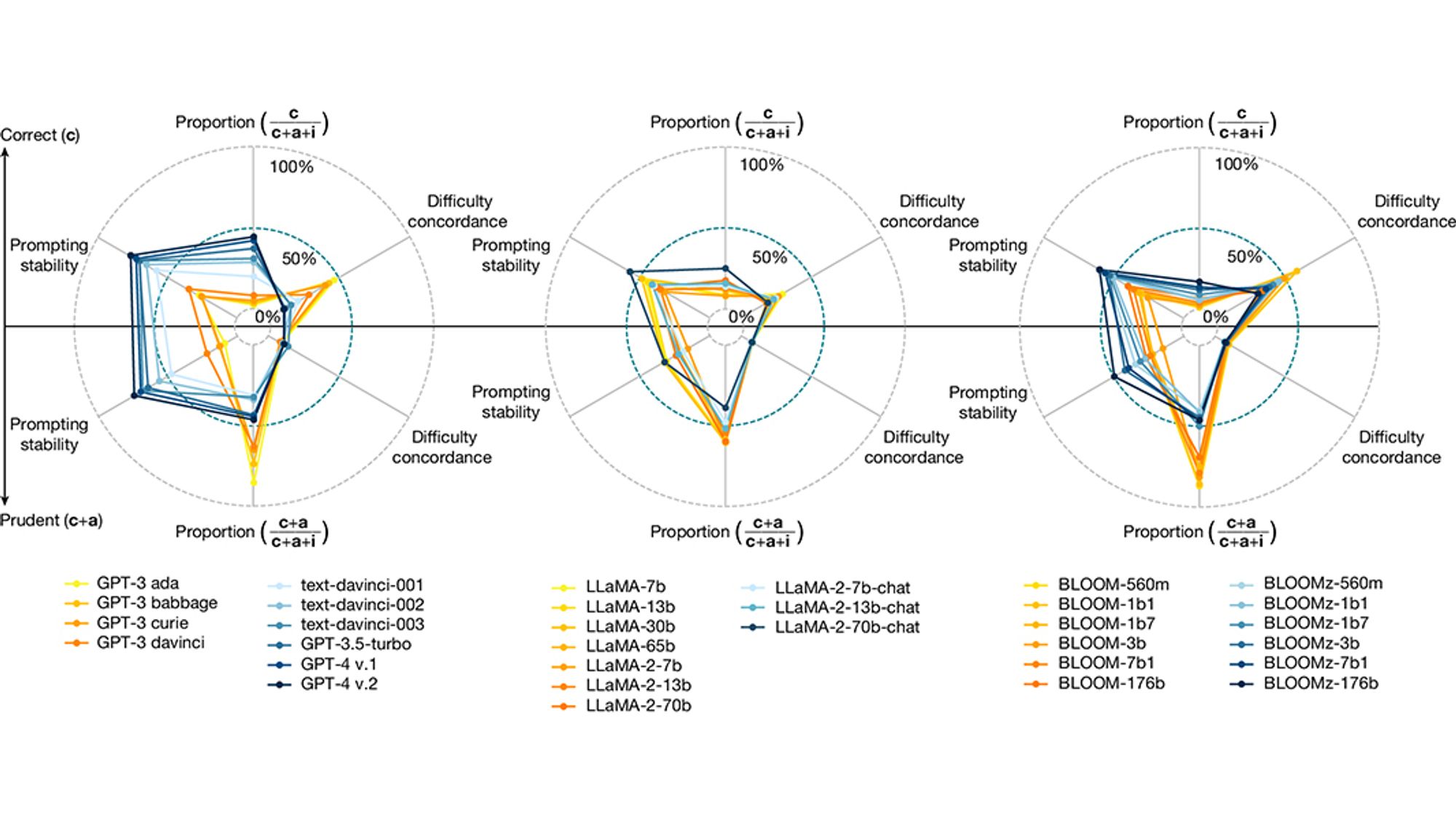 This is figure 1, which shows key indicators for several models in GPT (OpenAI), LLaMA (Meta) and BLOOM (BigScience) families.