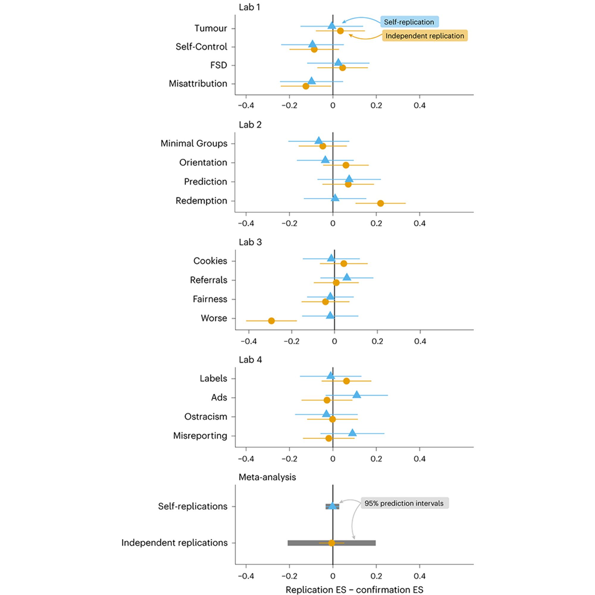 This is figure 2, which shows difference in effect size estimates between self- and independent replications for 16 new discoveries in the social-behavioural sciences, compared with initial confirmation study effect size estimates.