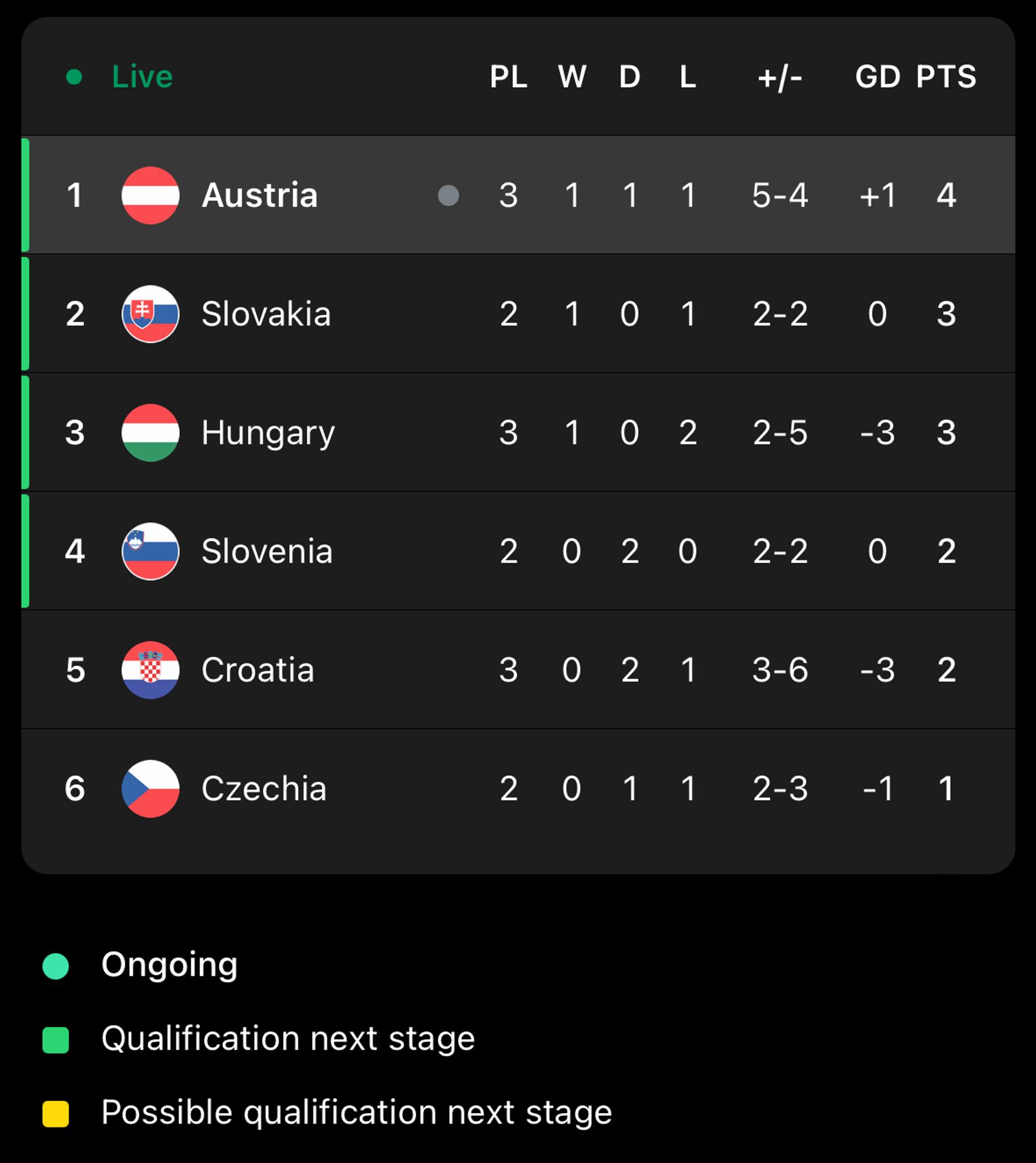 Snapshot of list of 3rd-ranked teams in the group phase of the EURO 2024 tournament.