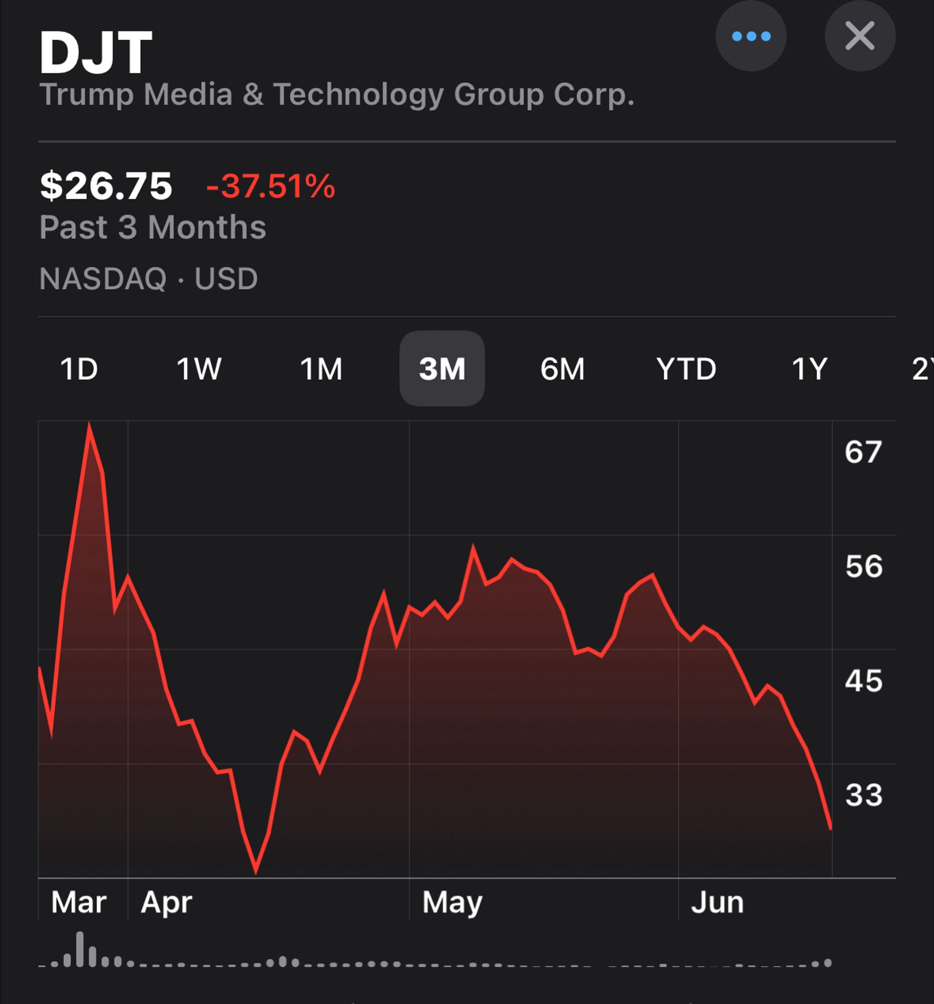 Three month graph of the DJT stock, showing the underlying downwards trend after a short bounce. The stock is currently at $25.75.