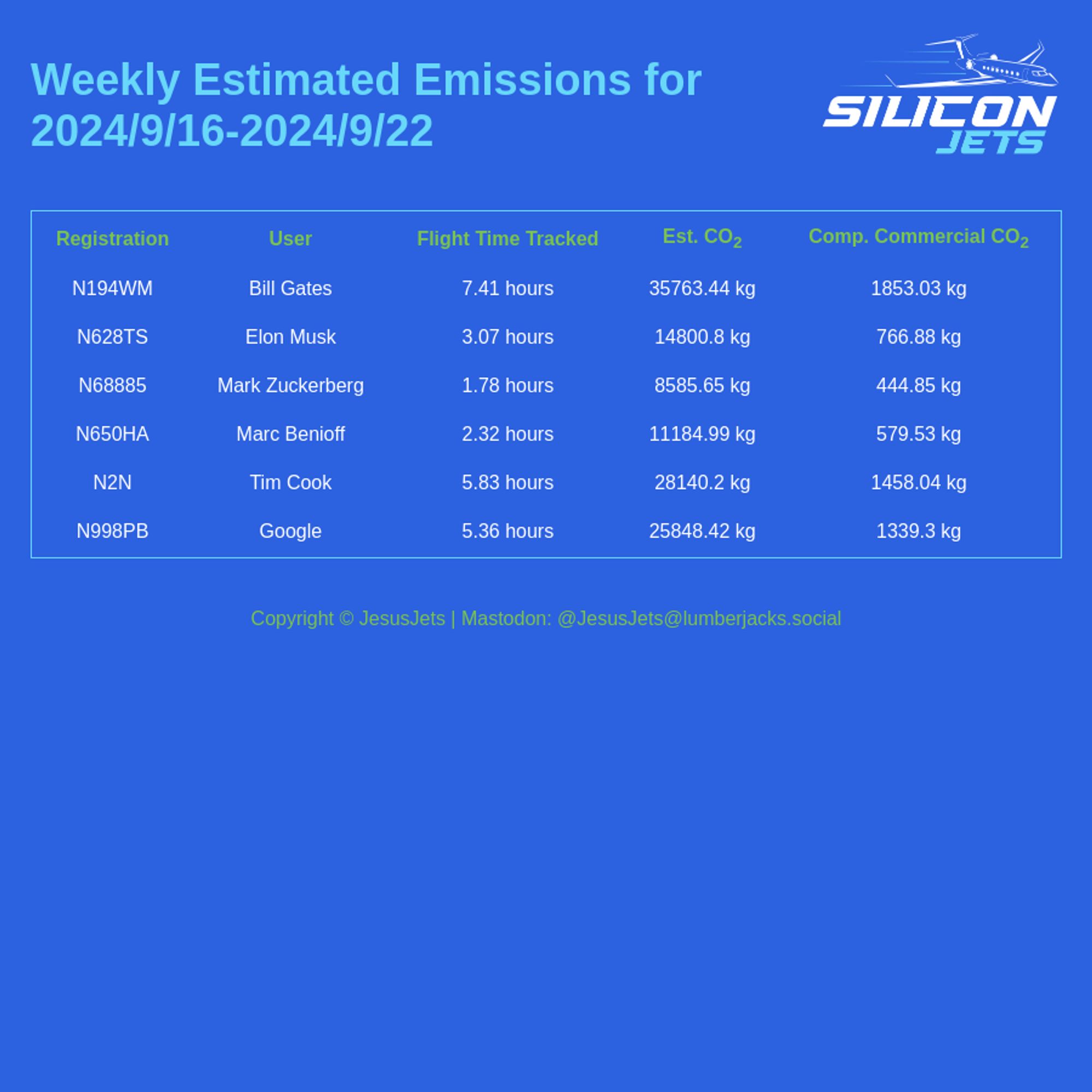 Weekly #emissions summary for 2024/9/16-2024/9/22 #CO2emissions #billgates #marcbenioff #timcook #elonmusk #markzuckerberg #google