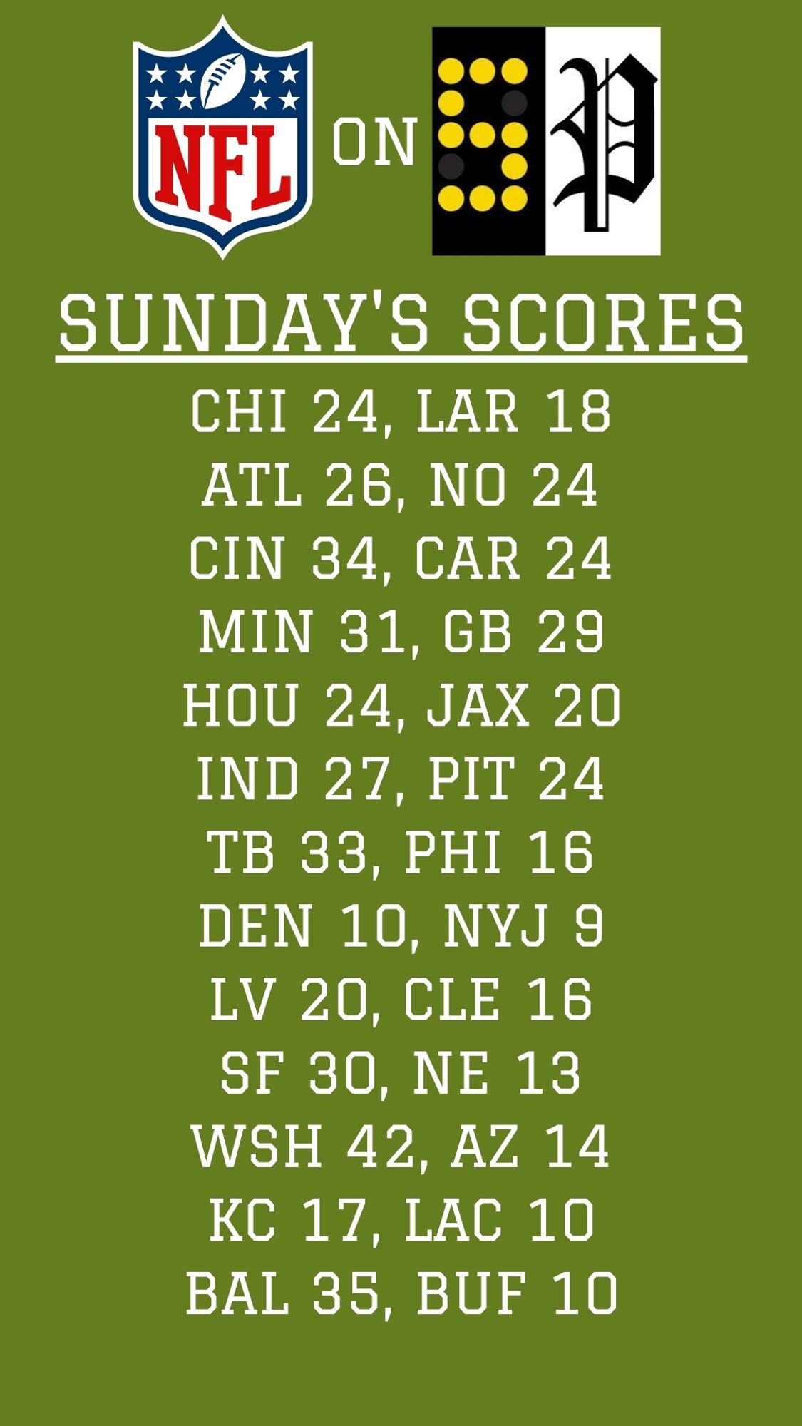 Your morning #NFL Scoreboard Page: 
CHI 24, LAR 18
ATL 26, NO 24
CIN 34, CAR 24
MIN 31, GB 29
HOU 24, JAX 20
IND 27, PIT 24
TB 33, PHI 16
DEN 10, NYJ 9
LV 20, CLE 16
SF 30, NE 13
WSH 42, AZ 14
KC 17, LAC 10
BAL 35, BUF 10