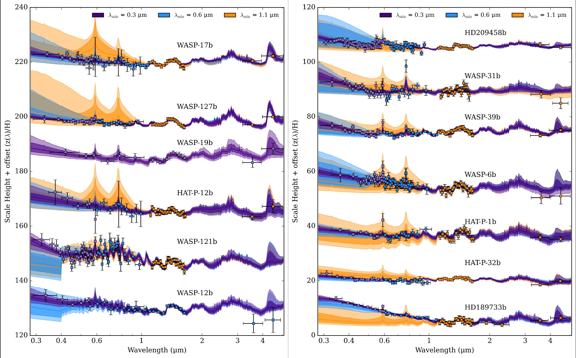 14 planetary transmission (absorption) spectra with three model fits. Orange - just considering data longword of 1.1 microns. Blue considering  data long of 0.6 microns. Purple considering data long of 0.3 microns. With added data tighter constraints on the model can be seen.