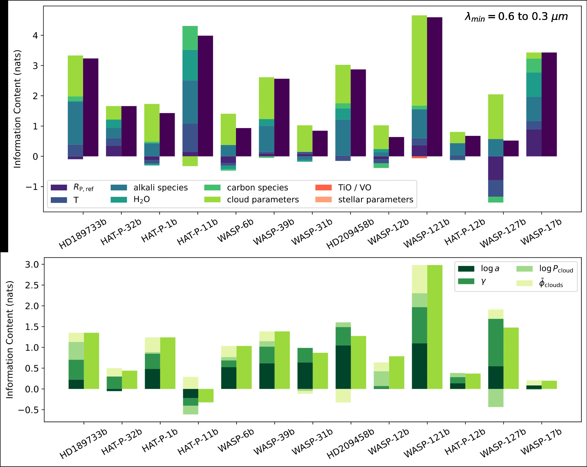 Information content change for 13/14 planets in the study. Showing a gain in information when shorter wavelength data is included in the fit. The bottom panel shows the cloud parameters broken down into the four specific components.