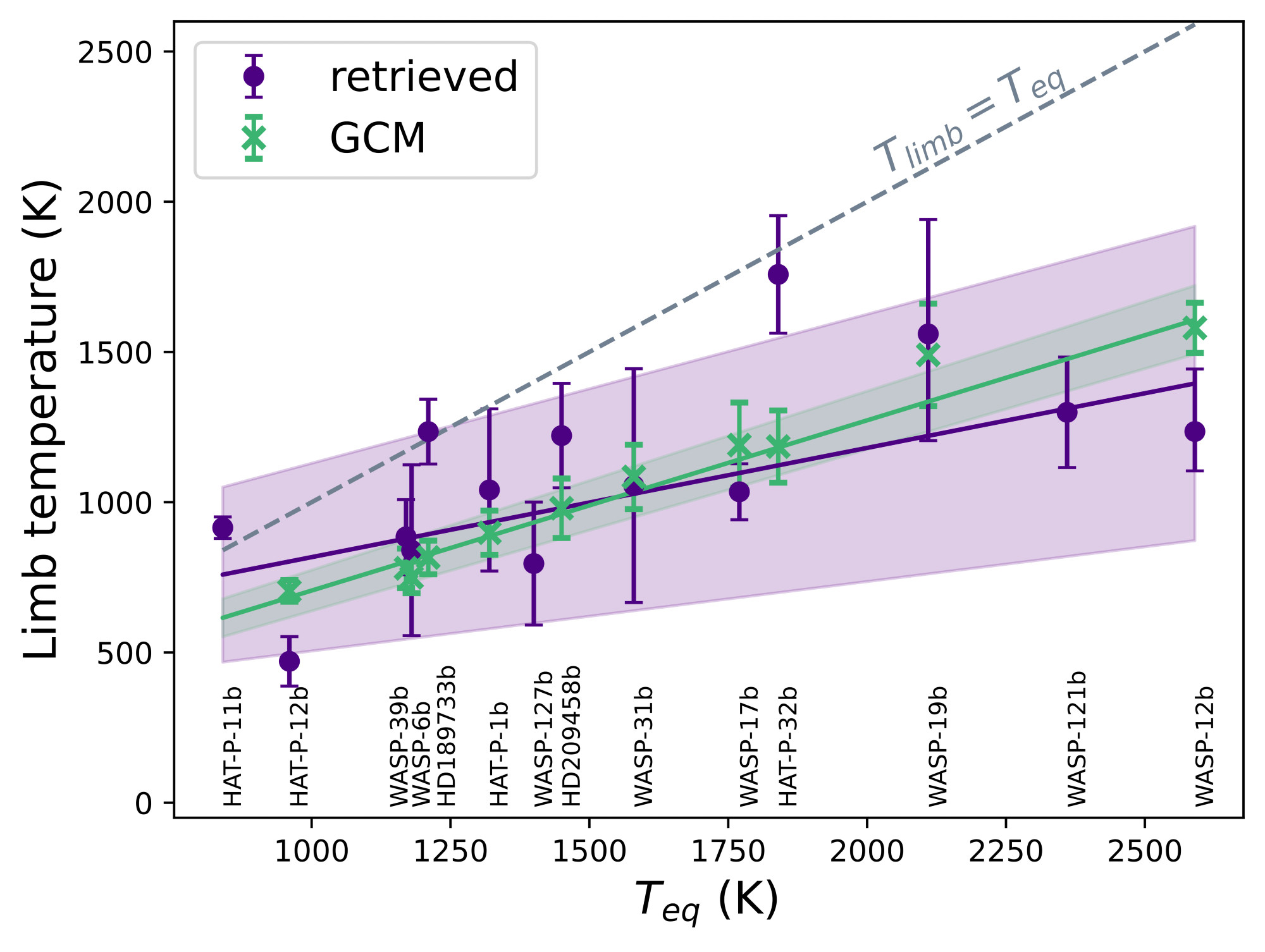 Retrieved temperature of the planet's limb compared to GCMs from Kataria et al. (2016) showing that the limb does not equal the equilibrium temperature but is in line with predictions from complex 3D modelling.