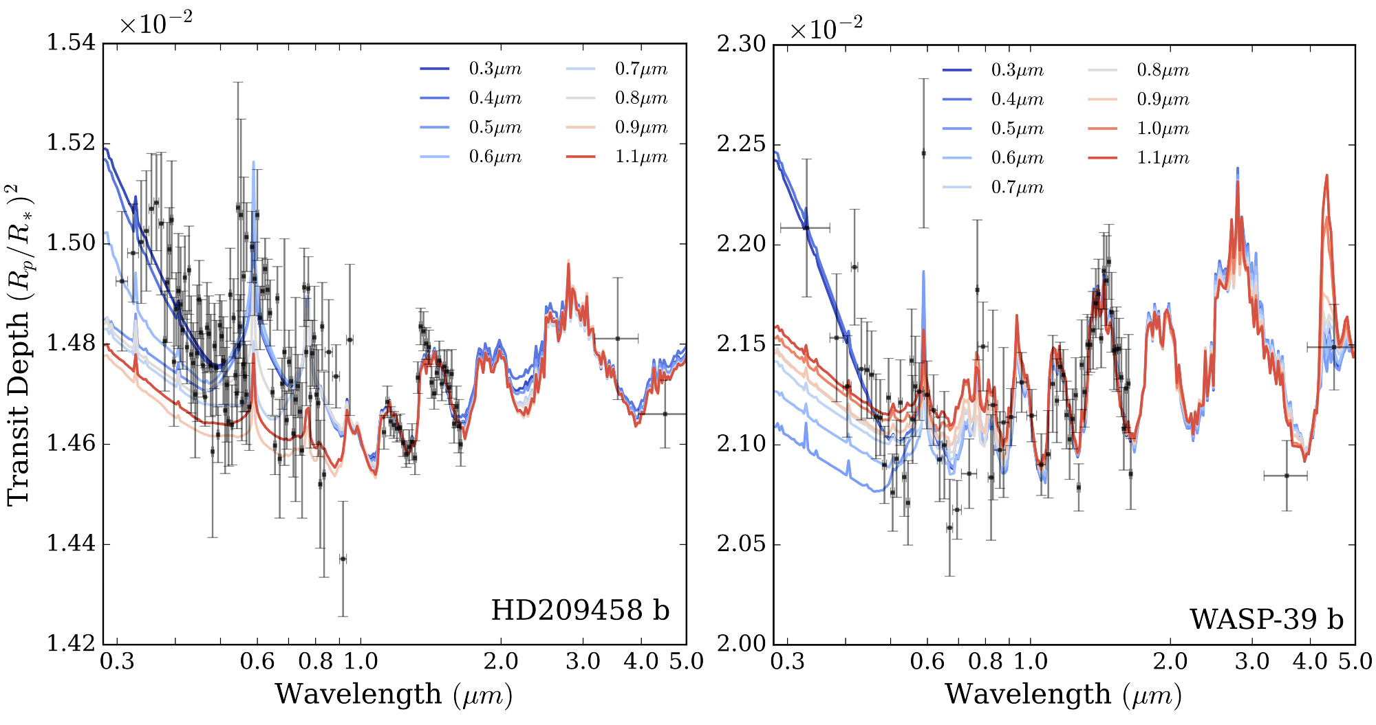 Two exoplanet spectra with models fit by increasing the amount of data used by 0.1 micron increments. Demonstrating that near-IR data alone cannot predict the cloud properties accurately as the models do not fit the data.