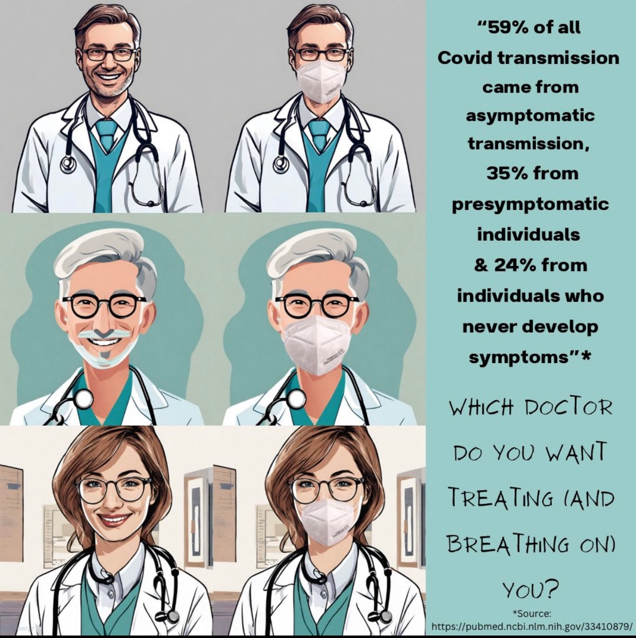 Photo with three doctors presented bare faced and masked, reminding patients that 59% of all Covid transmission is asymptomatic. 35% pre-symptomatic and 24% from those who never develop symptoms. Which doctor do you want treating (and breathing on) you?