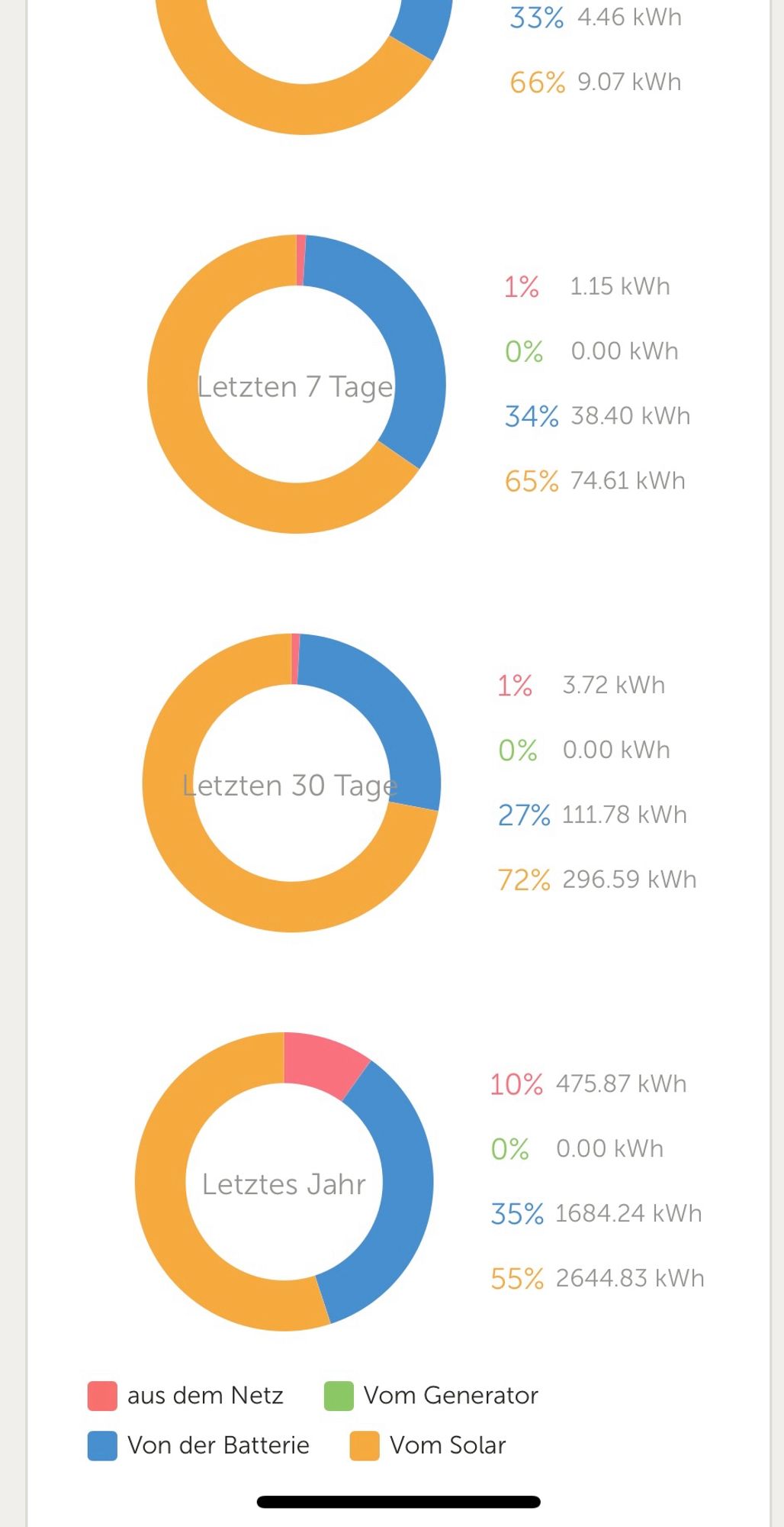 Tortendiagramme mit Verbräuchen  in Prozent über 4 Zeiträume: Vom Netz, aus Batterie, direkt von Solar. Diese Jahr 10% vom Netz, also 90 % Autarkie.