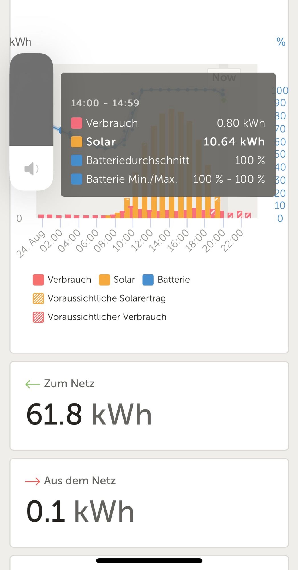 Display PV, Werte heute: zum Netz 61,8 
Vom Netz 0,1 kWh, Diagramm mit Werten je Stunde.