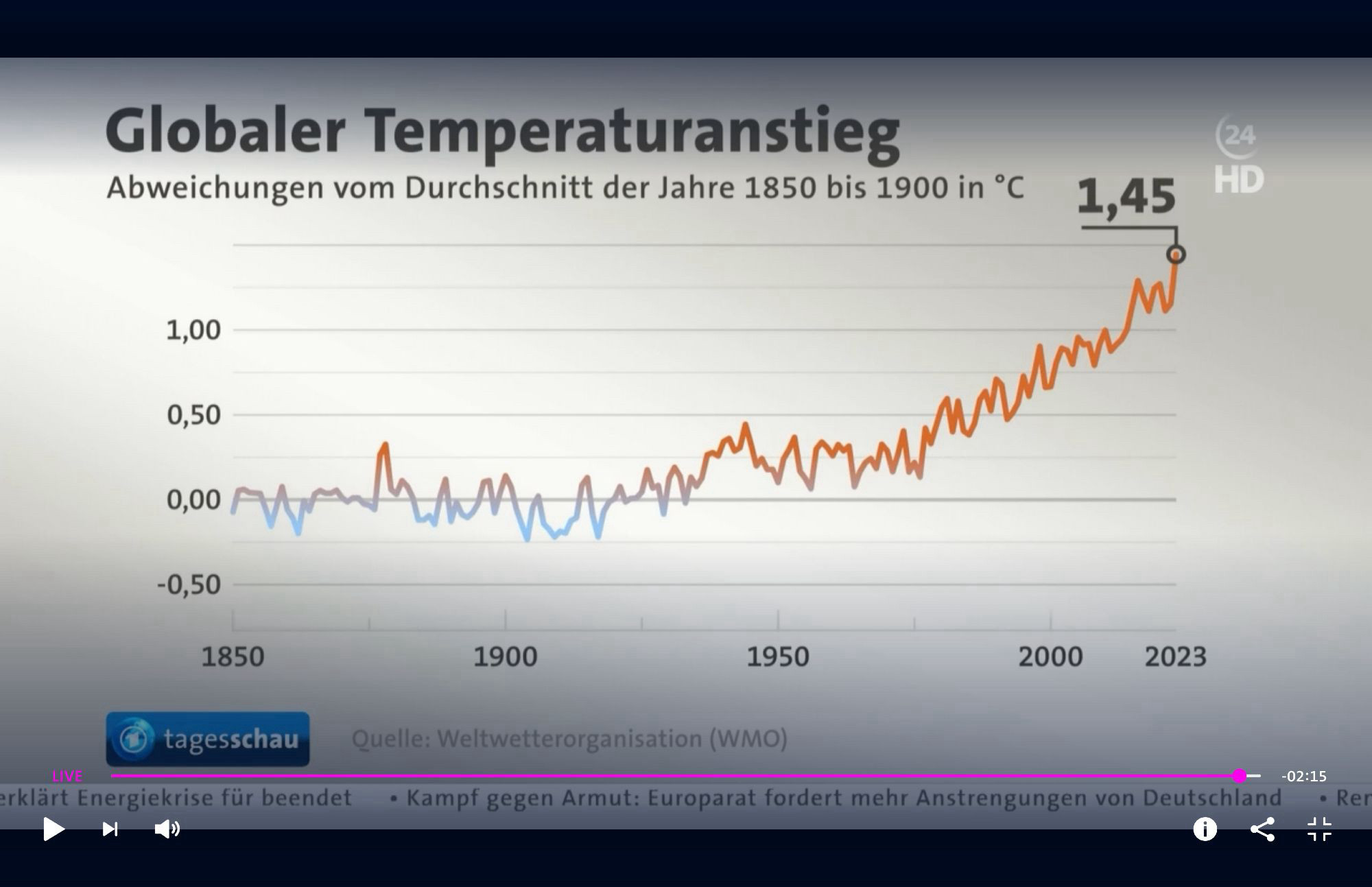 Temperaturanstieg auf 1,45 C