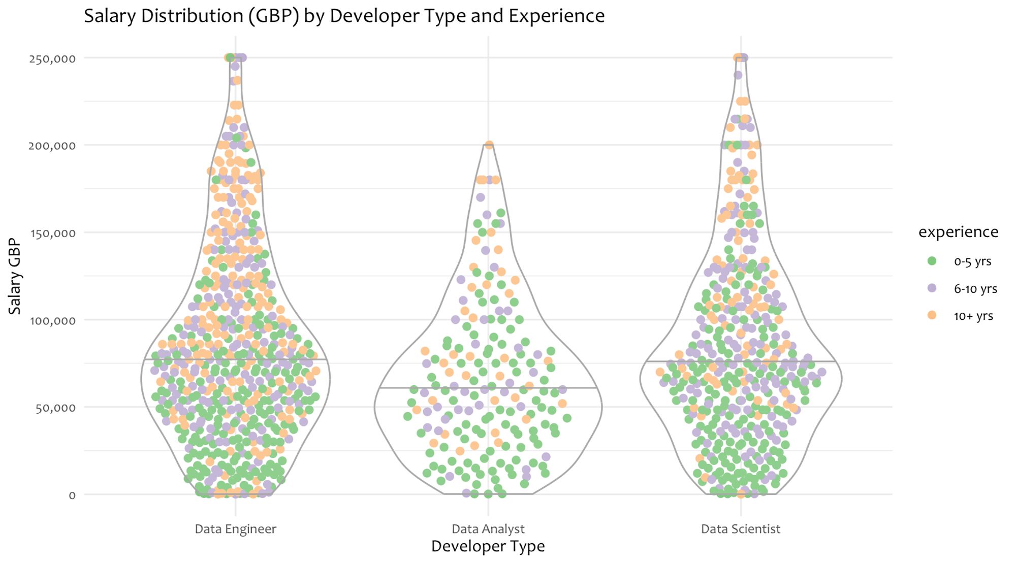 A violin plot of the three data roles, showing data engineers and data scientists with longer ranges and higher median salaries compared to data analysts