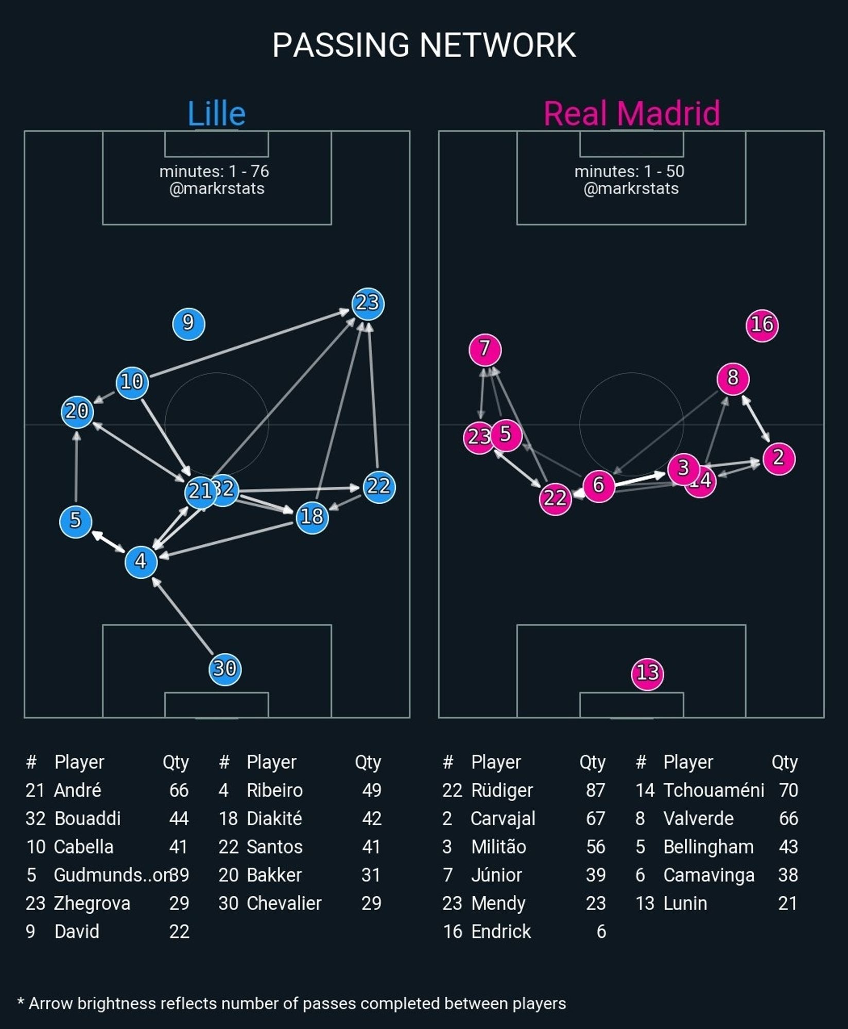 Cartographie de passes, J2, LDC, Lille 1-0 Madrid, 24-25