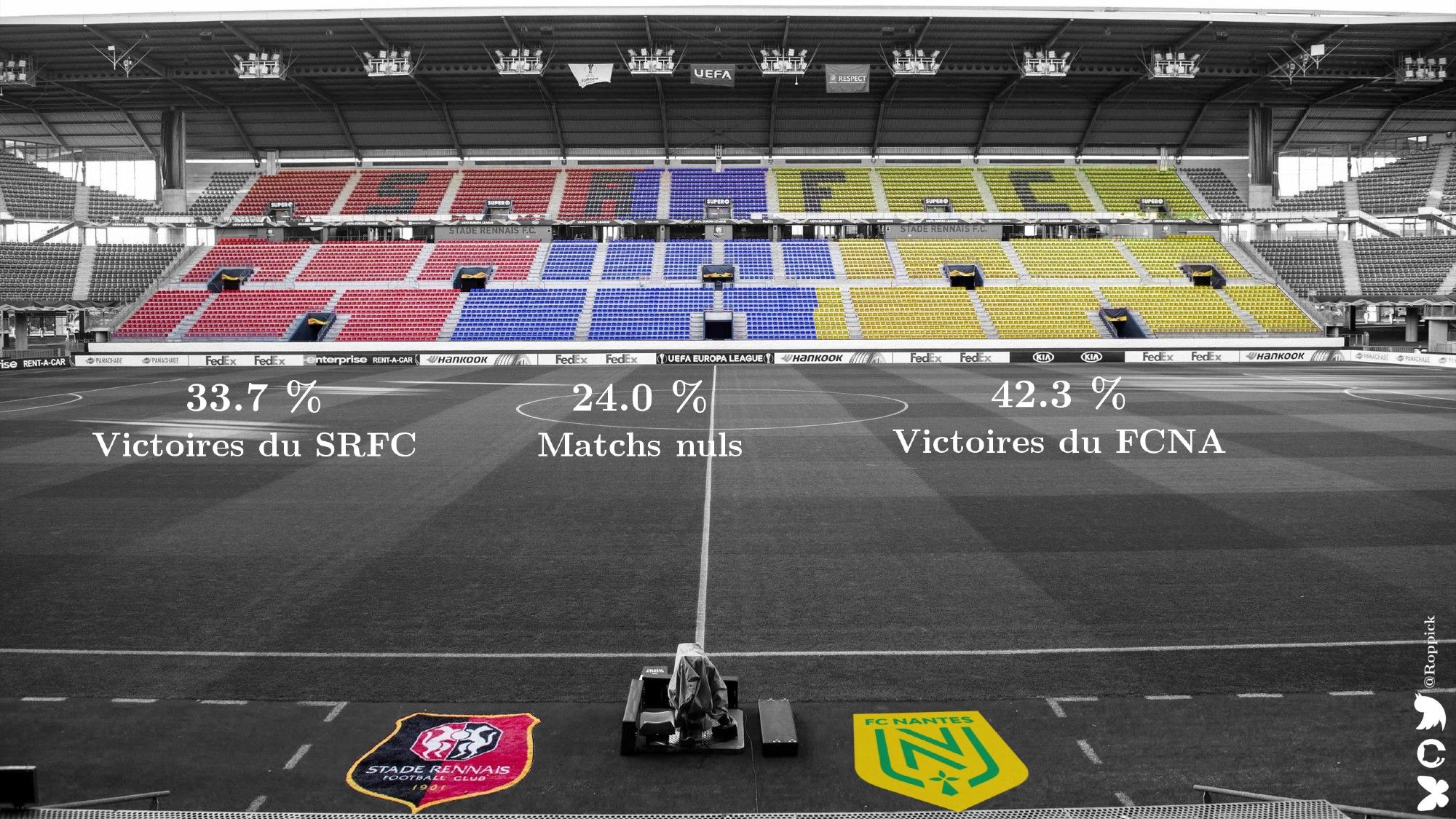 % de victoires, nuls et défaites du @staderennais  face au @FCNantes depuis la saison 38/39, projeté sur la tribune Super U.