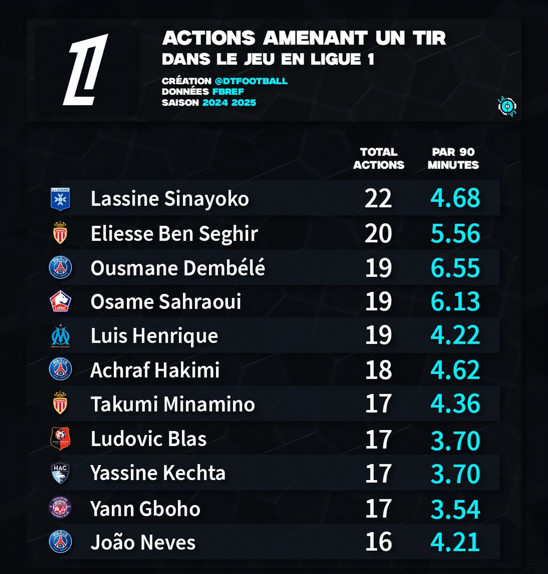 Les actions amenant un tir en @Ligue1, depuis le début de la saison, avec Ludo Blas en 8ème position, avec 17 actions, soit un ratio de 3.7/90min.