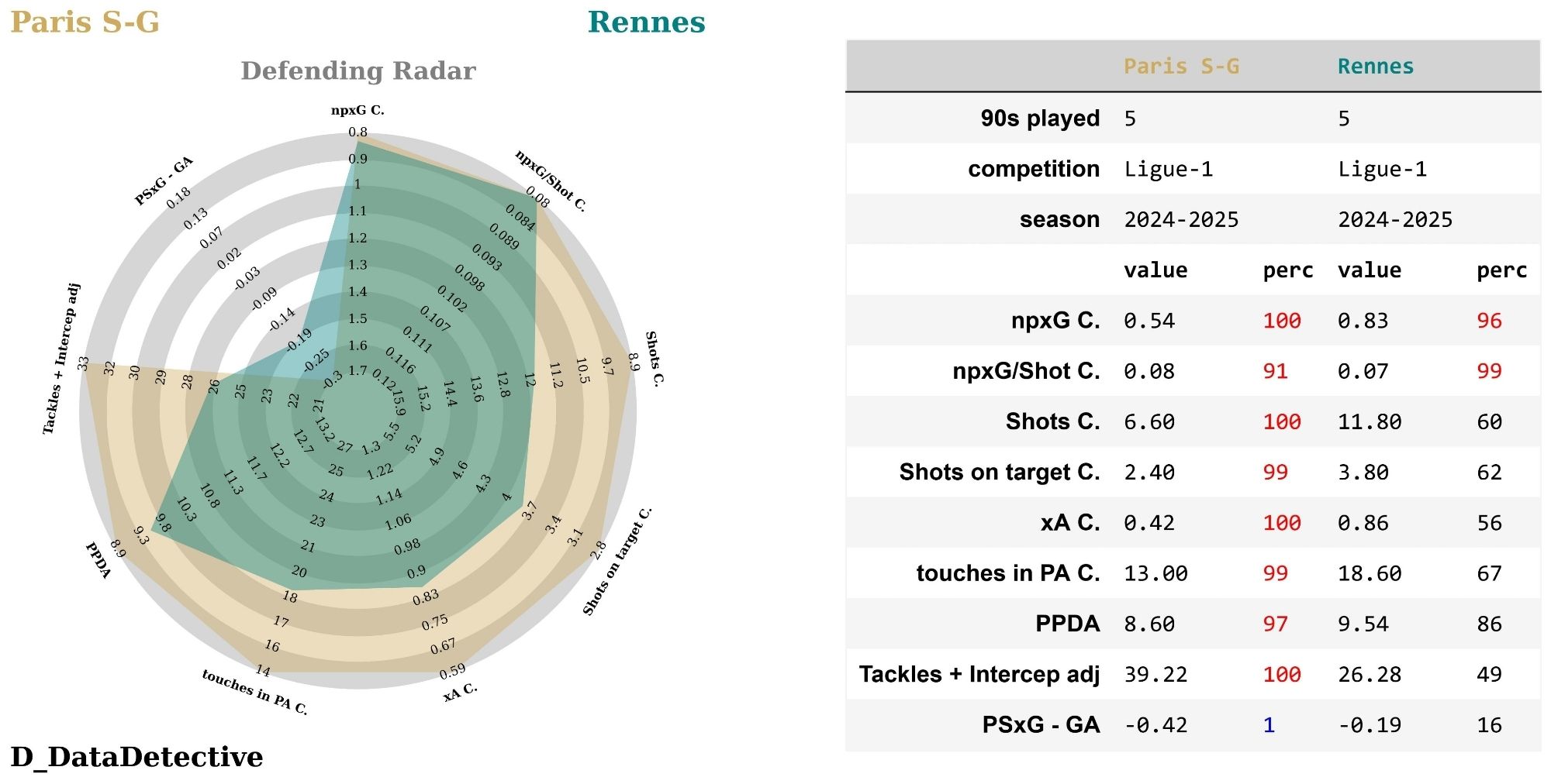 Comparaison des données défensive avant le match PSG-Rennes, J5, L1, 24-25