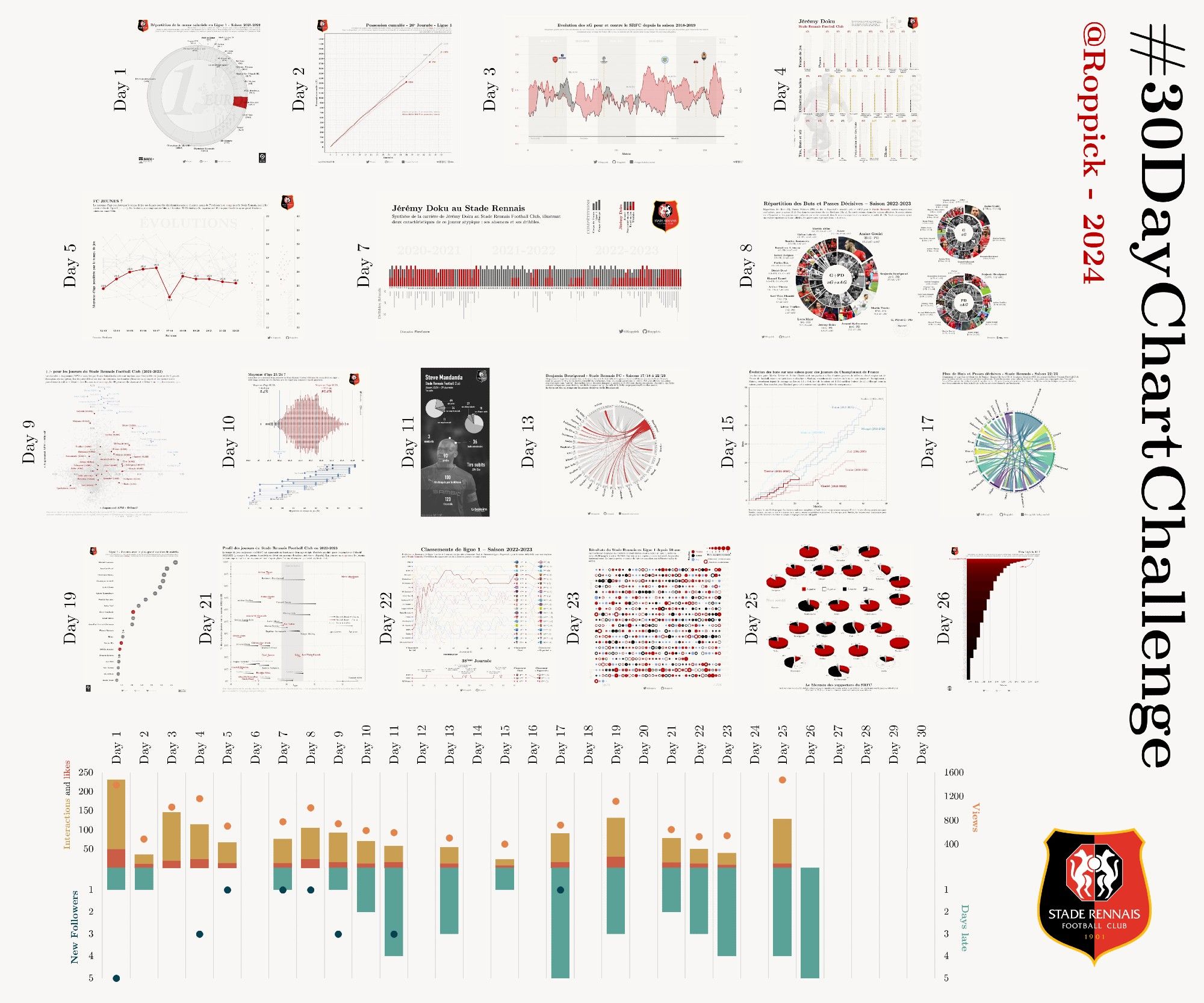 Synthesis of the graphs from @Roppick for the 2024 #30DayChartChallenge