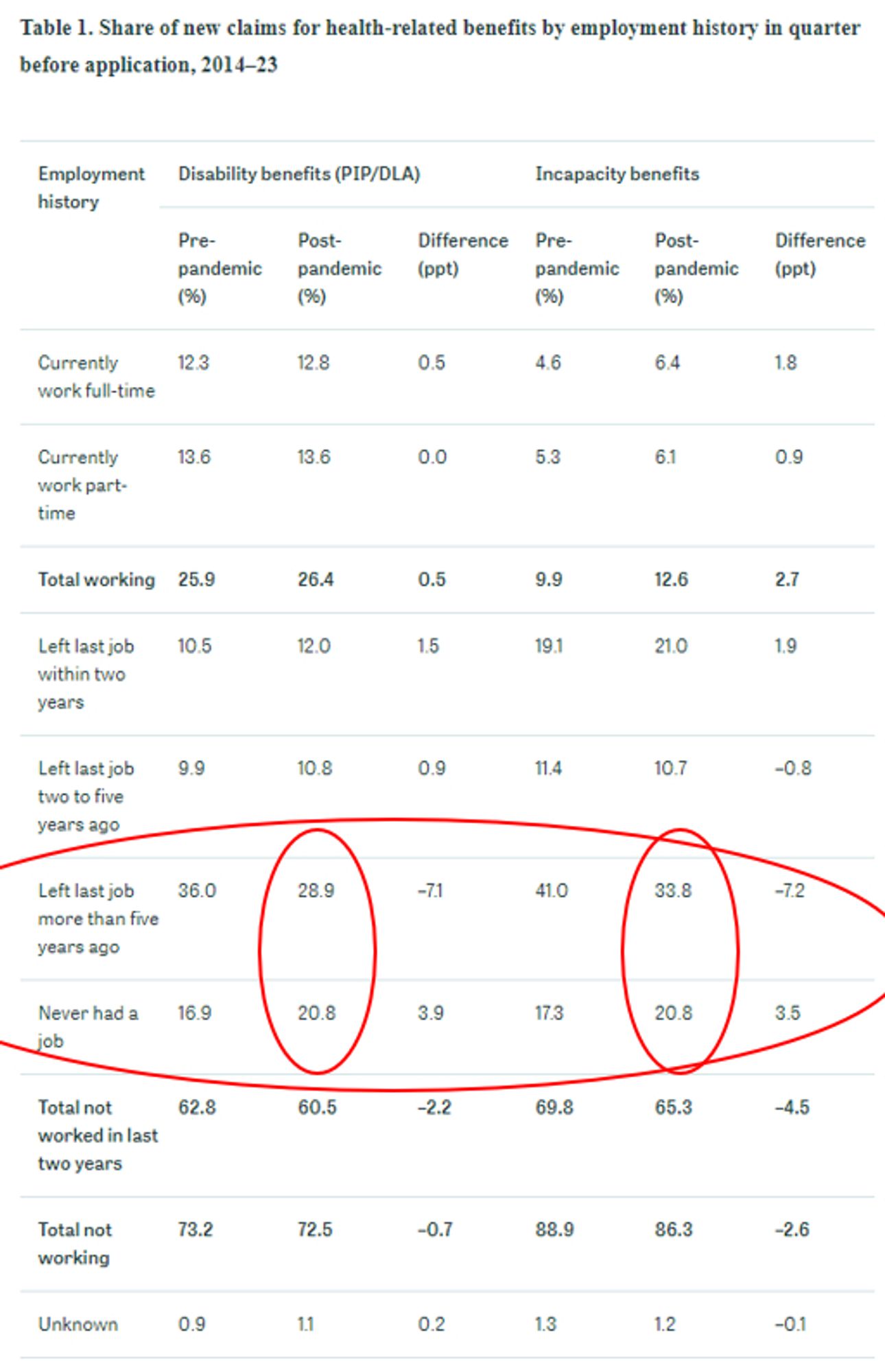 Table showing new claims to DLA/ PIP and incapacity benefits by employment history before they applied.
There's lots of data in it but the key bit I've highlighted is that it shows that for DLA/ PIP 28.9% of new claims last worked more than five years ago and 20.1% never worked, while for incapacity benefits 33.8% last worked more than five years ago and 20.8% never worked.