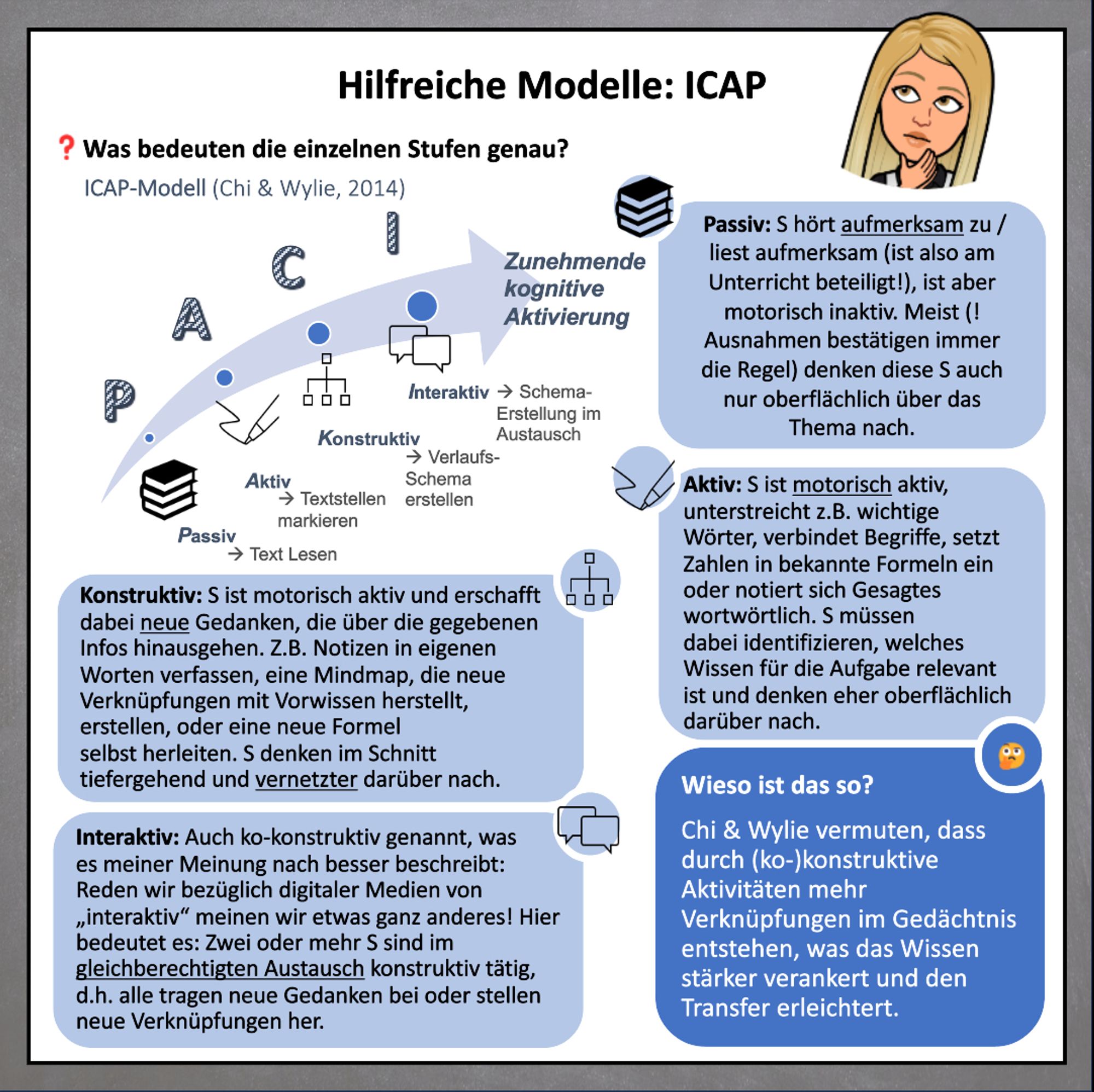 Was bedeuten die einzelnen Stufen genau?​

 Passiv: S hört aufmerksam zu / liest aufmerksam (ist also am Unterricht beteiligt!), ist aber motorisch inaktiv. Meist (! Ausnahmen bestätigen immer die Regel) denken diese S auch nur oberflächlich über das Thema nach.​

Aktiv: S ist motorisch aktiv, unterstreicht z.B. wichtige Wörter, verbindet Begriffe, setzt Zahlen in bekannte Formeln ein oder notiert sich Gesagtes wortwörtlich. S müssen dabei identifizieren, welches Wissen für die Aufgabe relevant ist und denken eher oberflächlich darüber nach.​

Konstruktiv: S ist motorisch aktiv und erschafft dabei neue Gedanken, die über die gegebenen Infos hinausgehen. Z.B. Notizen in eigenen Worten verfassen, eine Mindmap, die neue Verknüpfungen mit Vorwissen herstellt, erstellen, oder eine neue Formel selbst herleiten. S denken im Schnitt tiefergehend und vernetzter darüber nach.​

Interaktiv: Auch ko-konstruktiv genannt, was es meiner Meinung nach besser beschreibt: Reden wir bezüglich digitaler Me