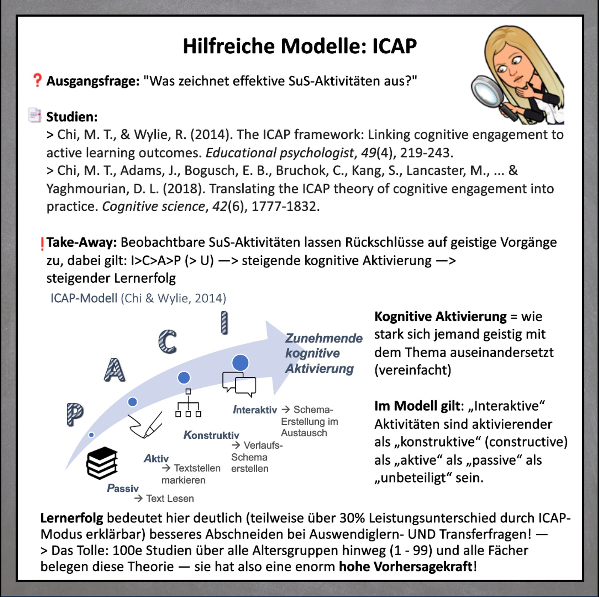 Ausgangsfrage: "Was zeichnet effektive SuS-Aktivitäten aus?"​

​

Studien:​

> Chi, M. T., & Wylie, R. (2014). The ICAP framework: Linking cognitive engagement to active learning outcomes. Educational psychologist, 49(4), 219-243.​

> Chi, M. T., Adams, J., Bogusch, E. B., Bruchok, C., Kang, S., Lancaster, M., ... & Yaghmourian, D. L. (2018). Translating the ICAP theory of cognitive engagement into practice. Cognitive science, 42(6), 1777-1832.​

​

Take-Away: Beobachtbare SuS-Aktivitäten lassen Rückschlüsse auf geistige Vorgänge zu, dabei gilt: I>C>A>P (> U) —> steigende kognitive Aktivierung —> steigender Lernerfolg

Kognitive Aktivierung = wie stark sich jemand geistig mit dem Thema auseinandersetzt​

(vereinfacht)​

​

Im Modell gilt: „Interaktive“ Aktivitäten sind aktivierender als „konstruktive“ (constructive) als „aktive“ als „passive“ als „unbeteiligt“ sein.

Lernerfolg bedeutet hier deutlich (teilweise über 30% Leistungsunterschied durch ICAP-Modus erklärbar) besseres Abschnei